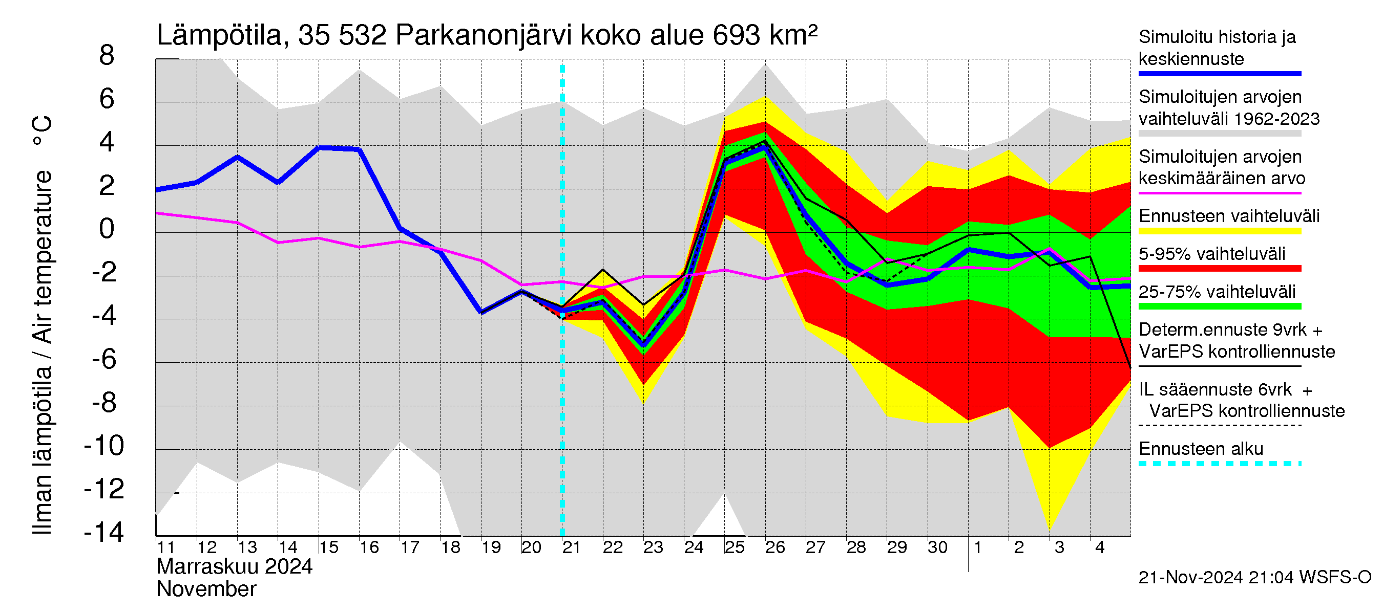 Kokemäenjoen vesistöalue - Parkanonjärvi: Ilman lämpötila