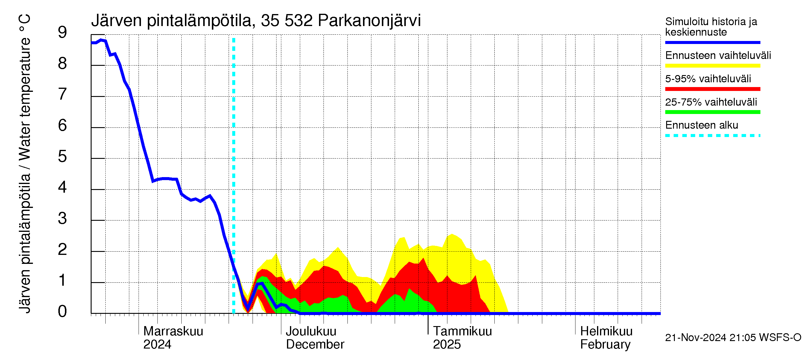 Kokemäenjoen vesistöalue - Parkanonjärvi: Järven pintalämpötila