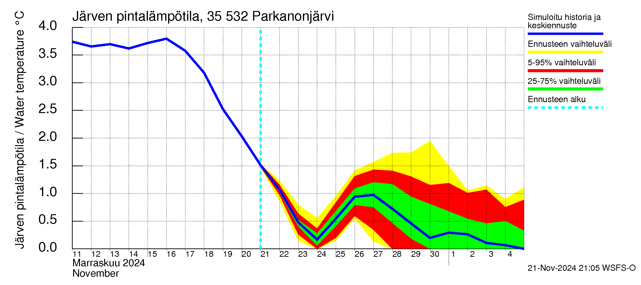 Kokemäenjoen vesistöalue - Parkanonjärvi: Järven pintalämpötila