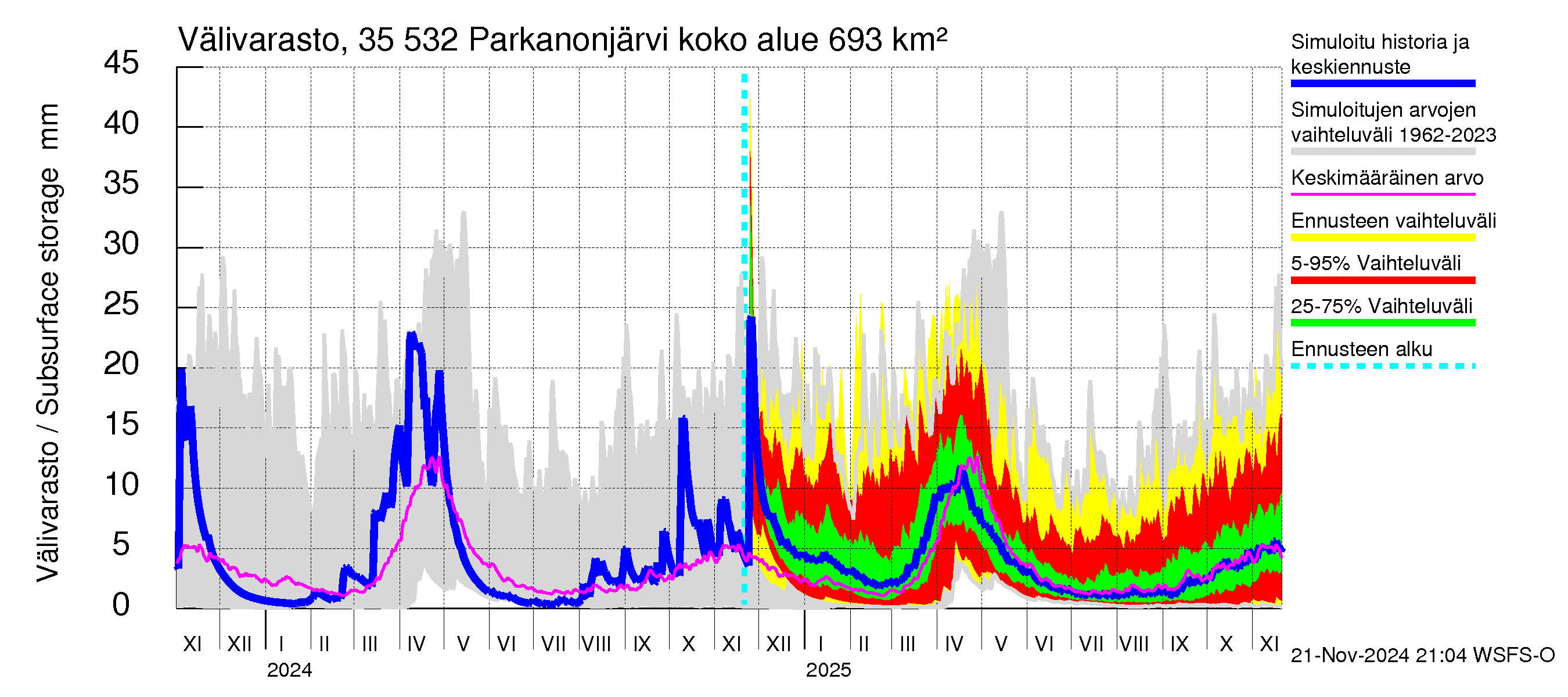 Kokemäenjoen vesistöalue - Parkanonjärvi: Välivarasto