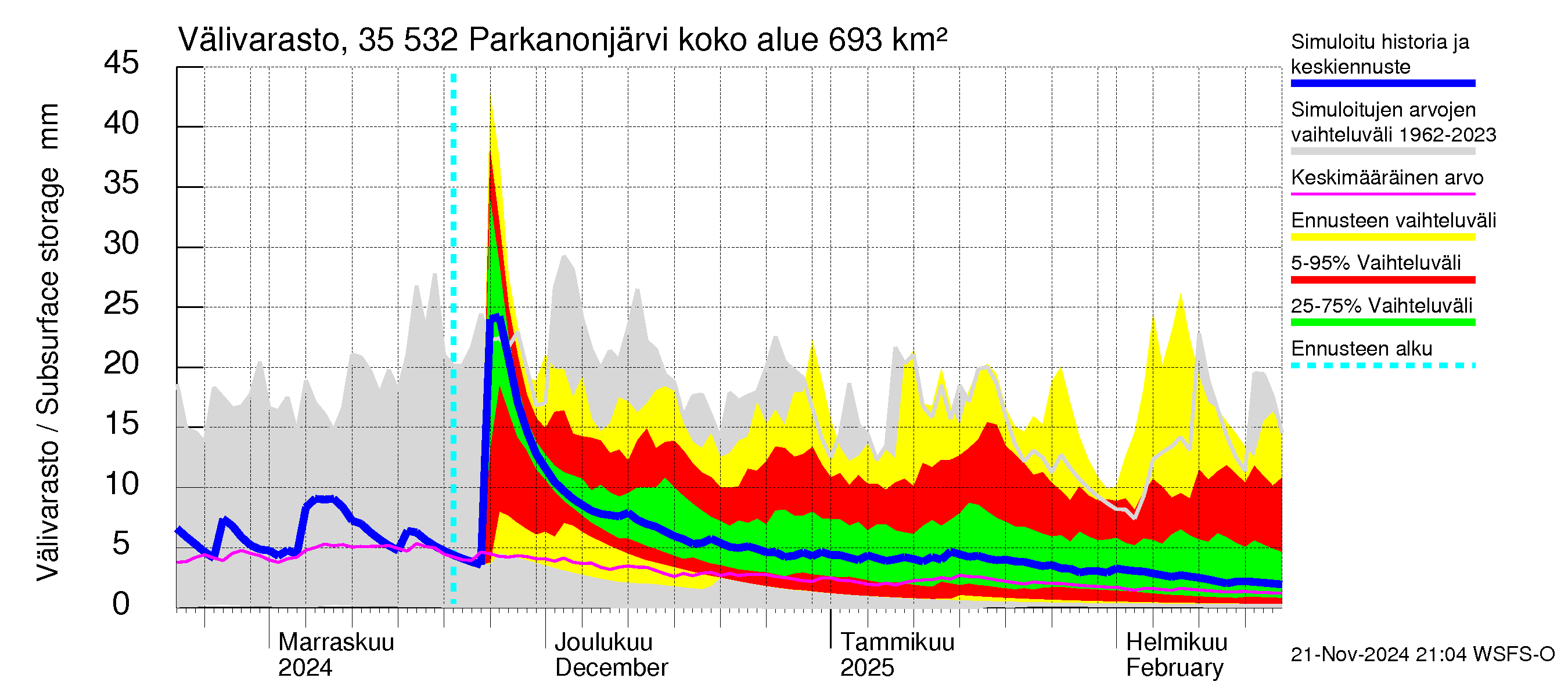 Kokemäenjoen vesistöalue - Parkanonjärvi: Välivarasto