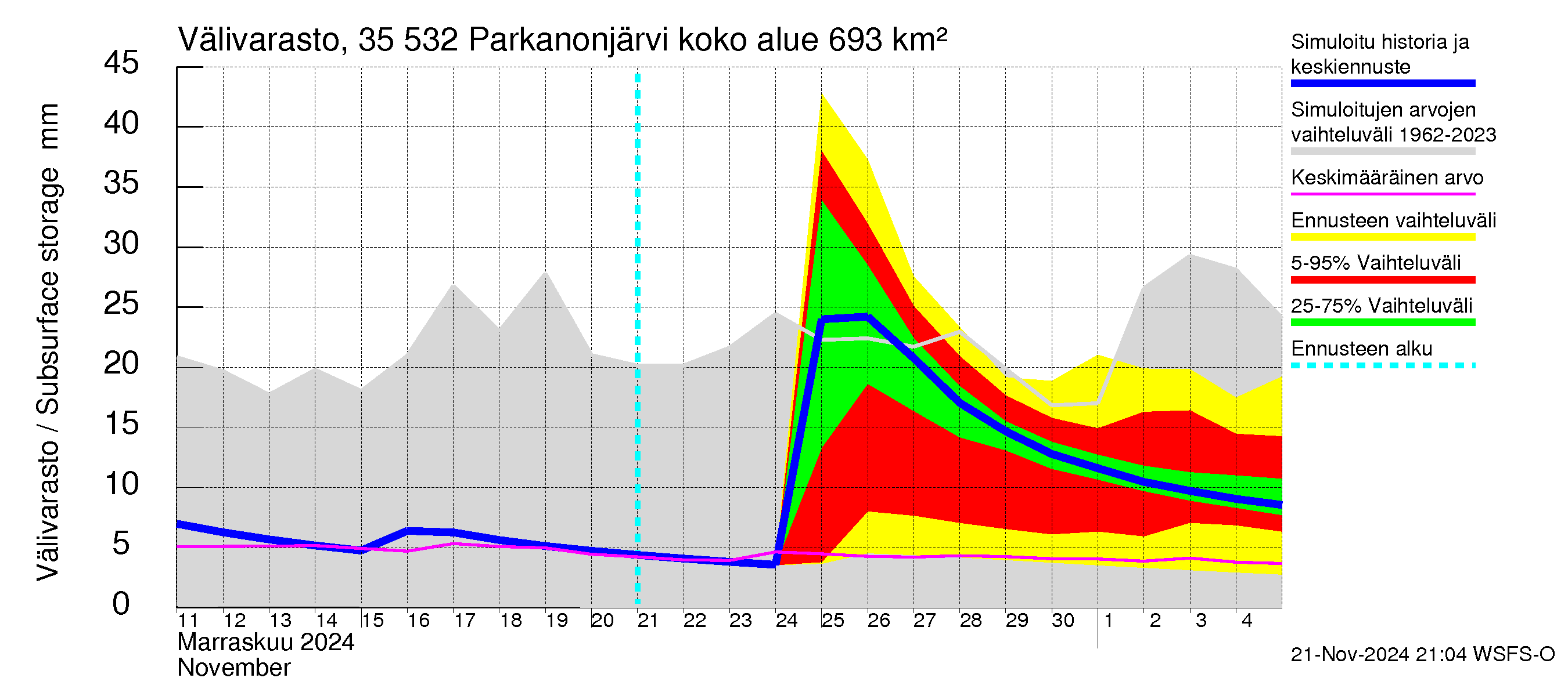 Kokemäenjoen vesistöalue - Parkanonjärvi: Välivarasto