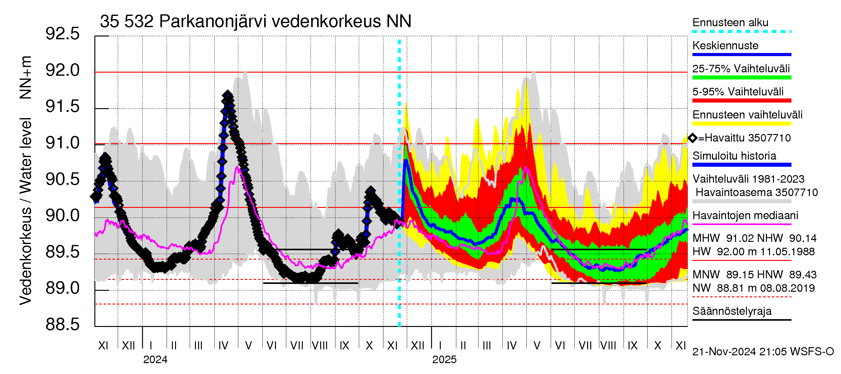 Kokemäenjoen vesistöalue - Parkanonjärvi: Vedenkorkeus - jakaumaennuste