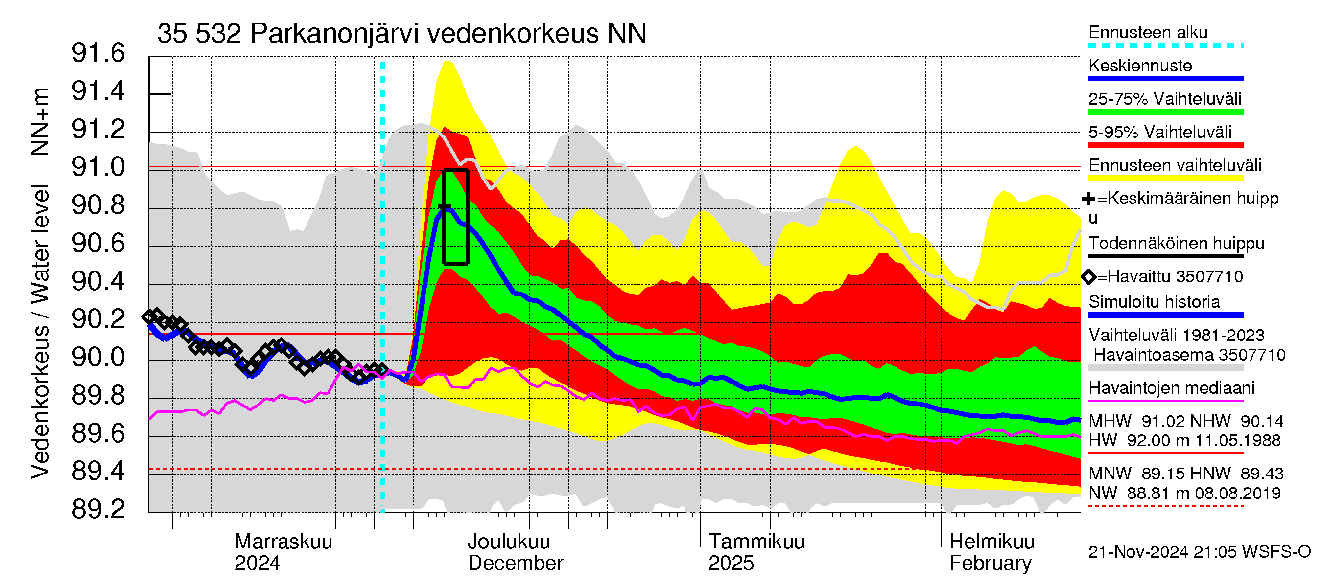 Kokemäenjoen vesistöalue - Parkanonjärvi: Vedenkorkeus - jakaumaennuste