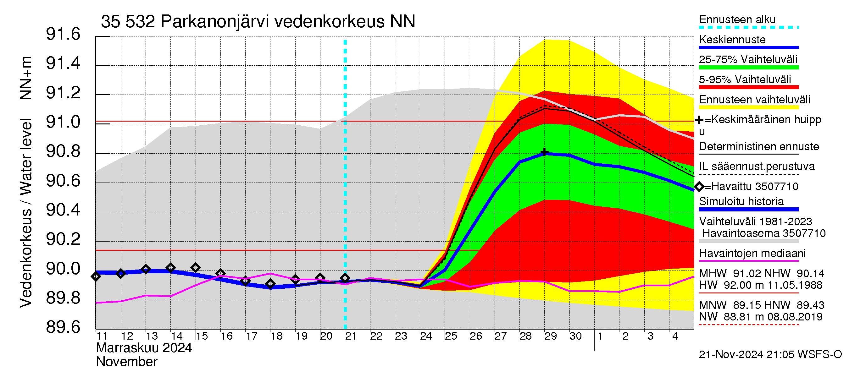 Kokemäenjoen vesistöalue - Parkanonjärvi: Vedenkorkeus - jakaumaennuste