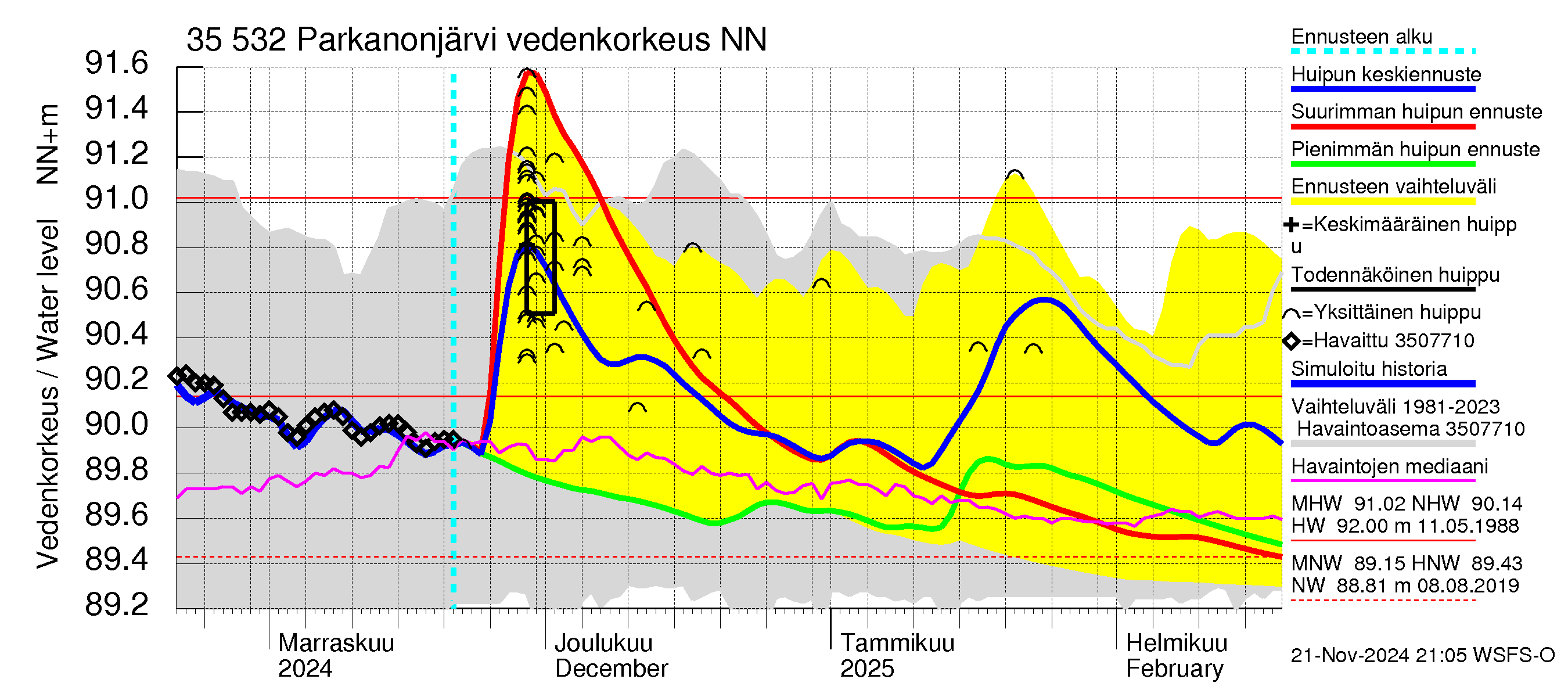 Kokemäenjoen vesistöalue - Parkanonjärvi: Vedenkorkeus - huippujen keski- ja ääriennusteet