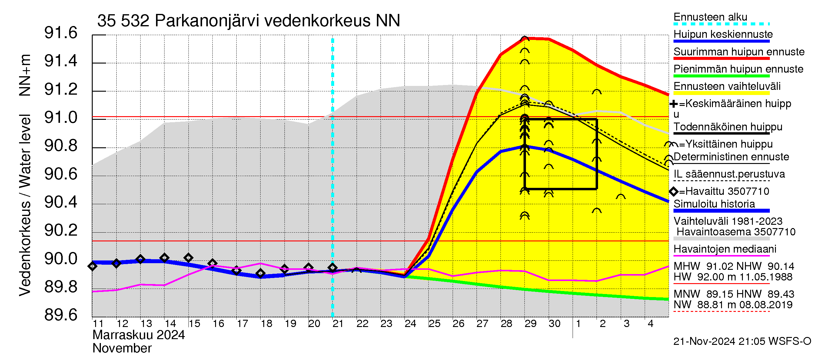 Kokemäenjoen vesistöalue - Parkanonjärvi: Vedenkorkeus - huippujen keski- ja ääriennusteet