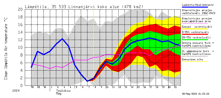 Kokemäenjoen vesistöalue - Linnanjärvi: Ilman lämpötila