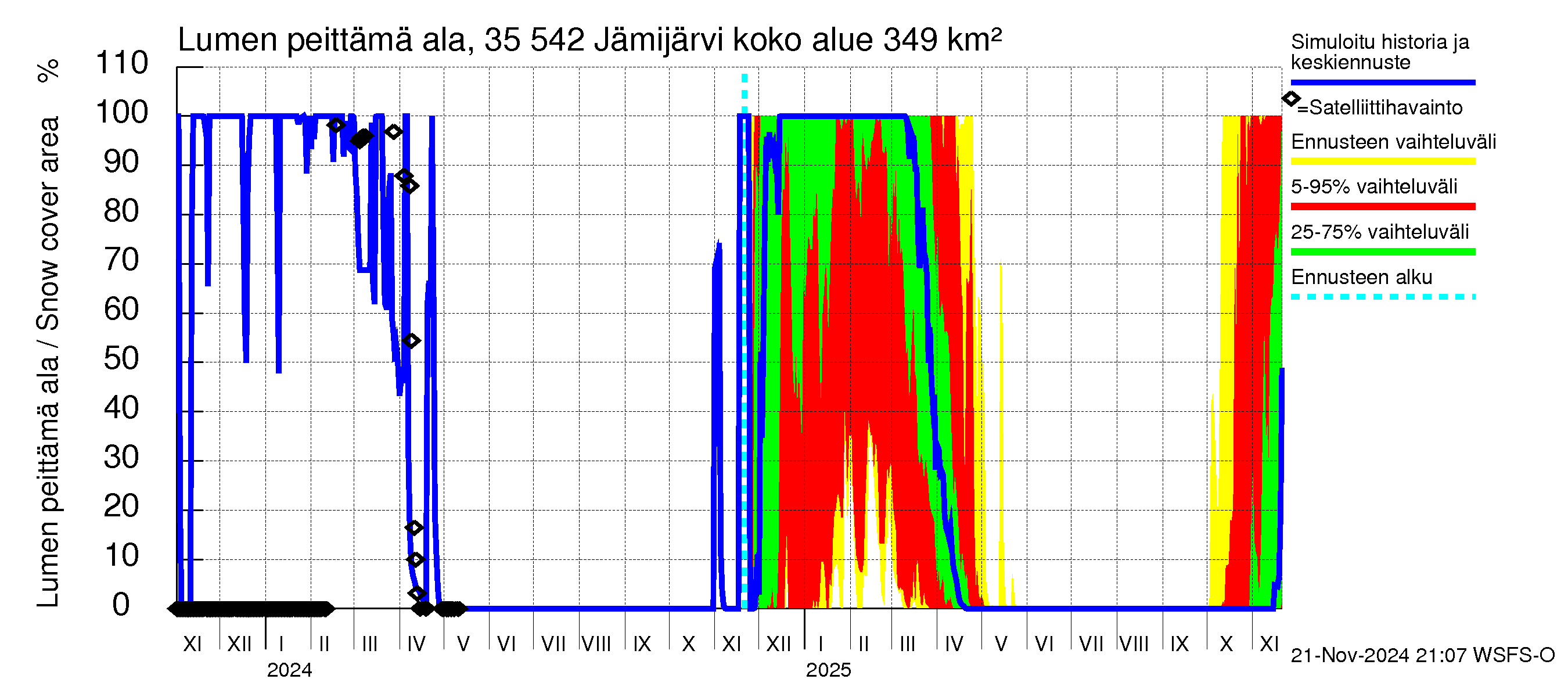 Kokemäenjoen vesistöalue - Jämijärvi: Lumen peittämä ala