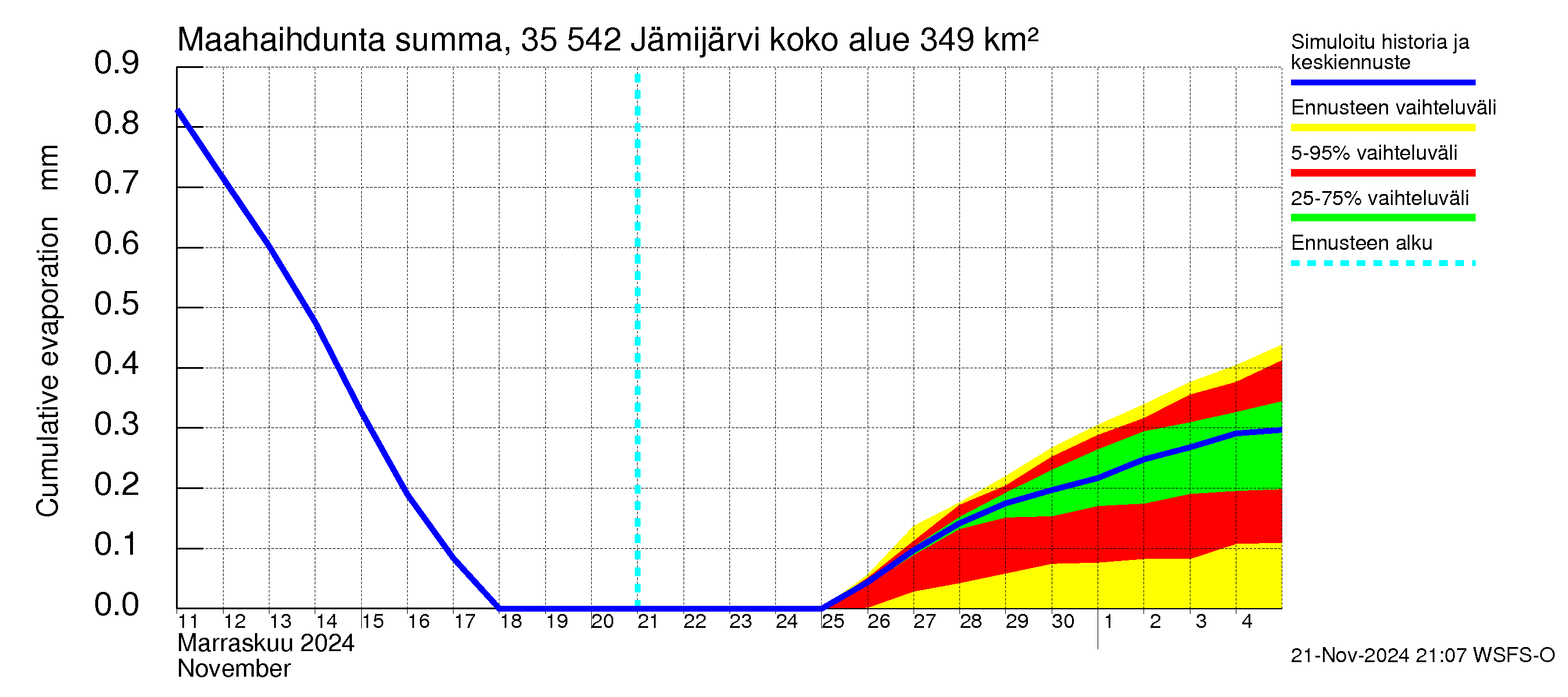 Kokemäenjoen vesistöalue - Jämijärvi: Haihdunta maa-alueelta - summa