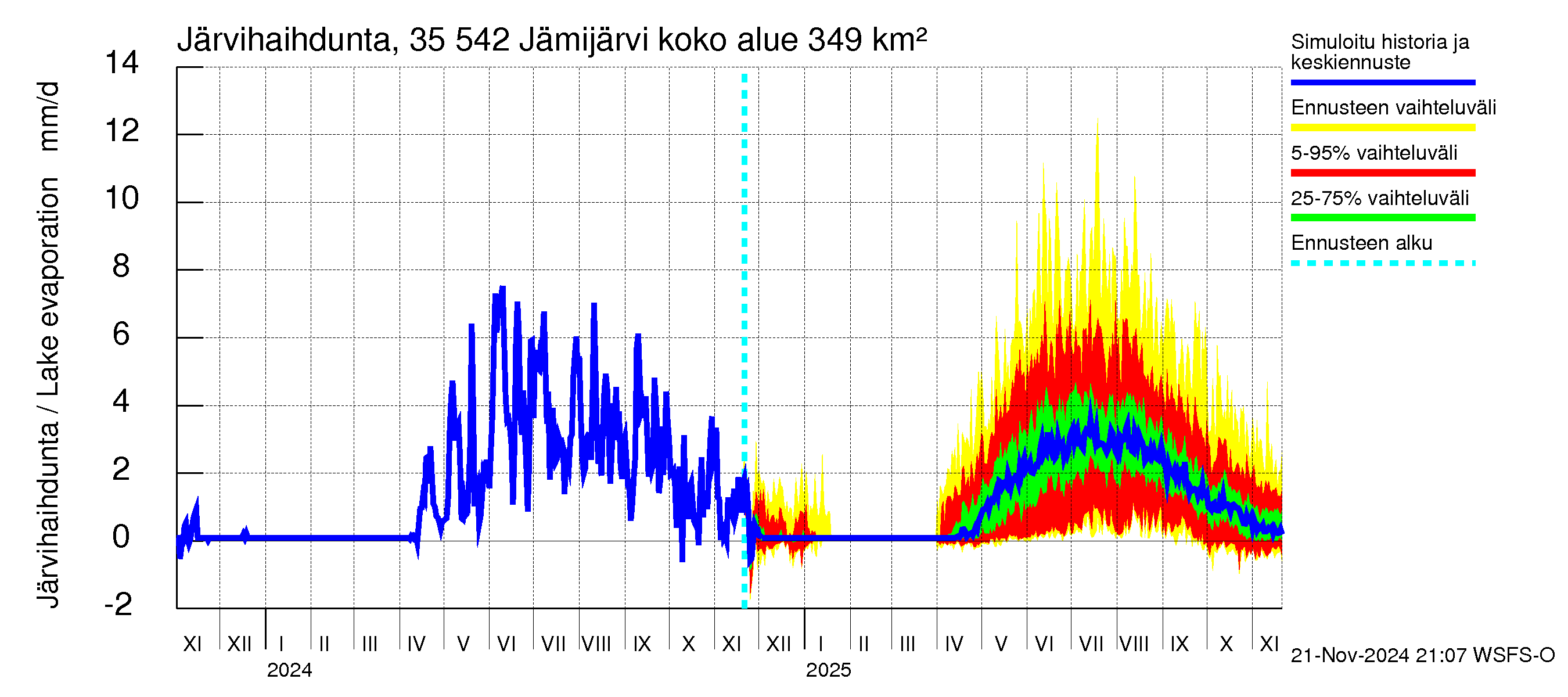 Kokemäenjoen vesistöalue - Jämijärvi: Järvihaihdunta