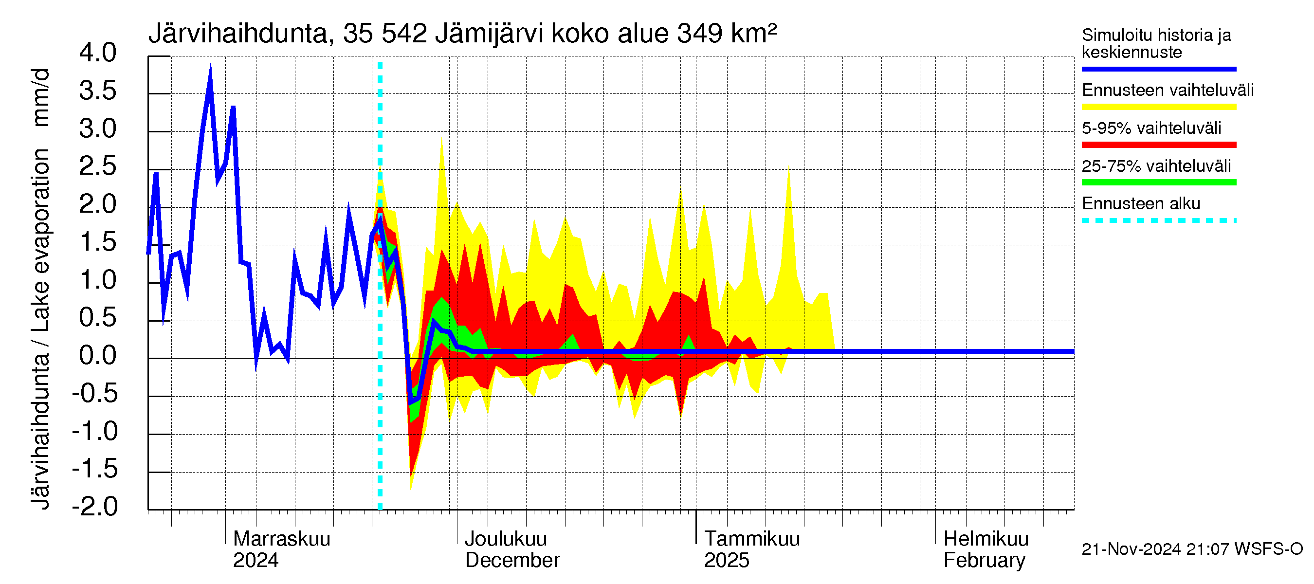 Kokemäenjoen vesistöalue - Jämijärvi: Järvihaihdunta