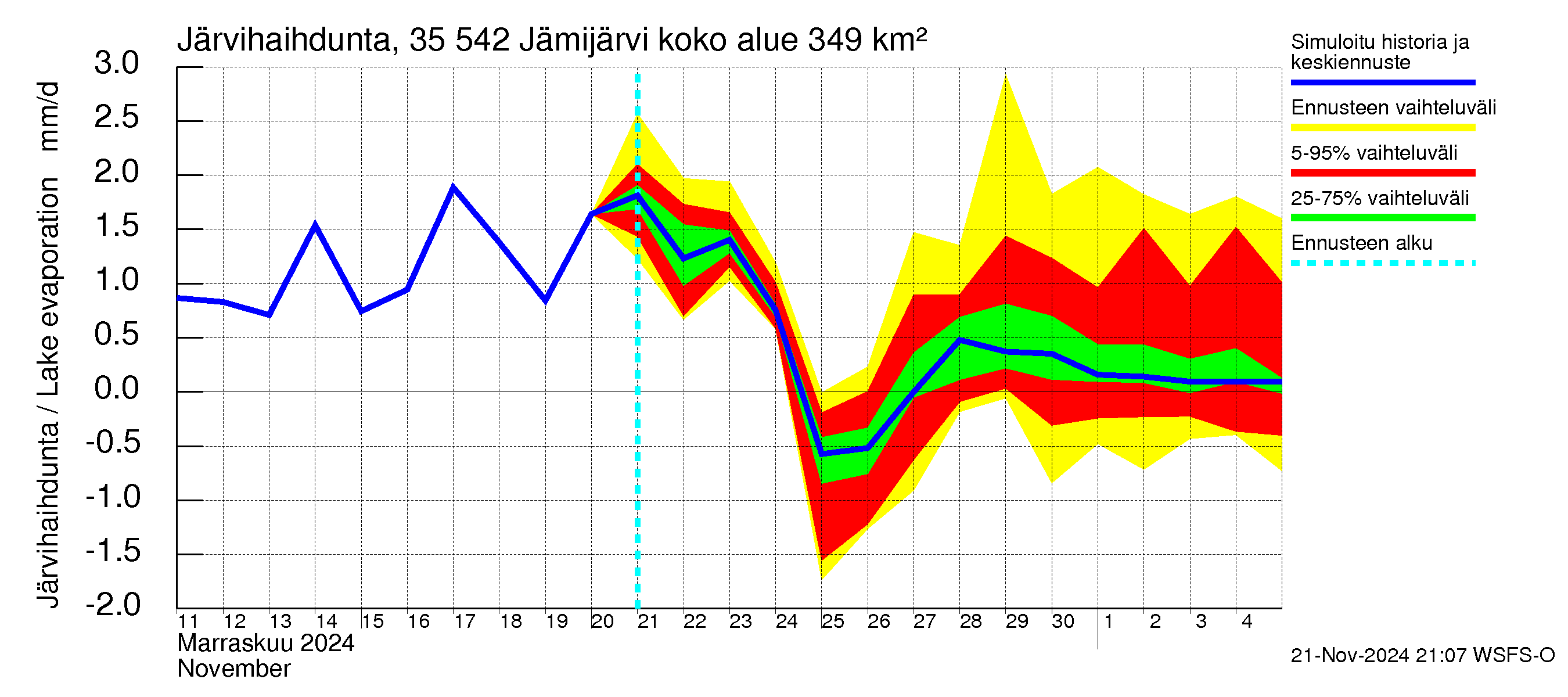 Kokemäenjoen vesistöalue - Jämijärvi: Järvihaihdunta