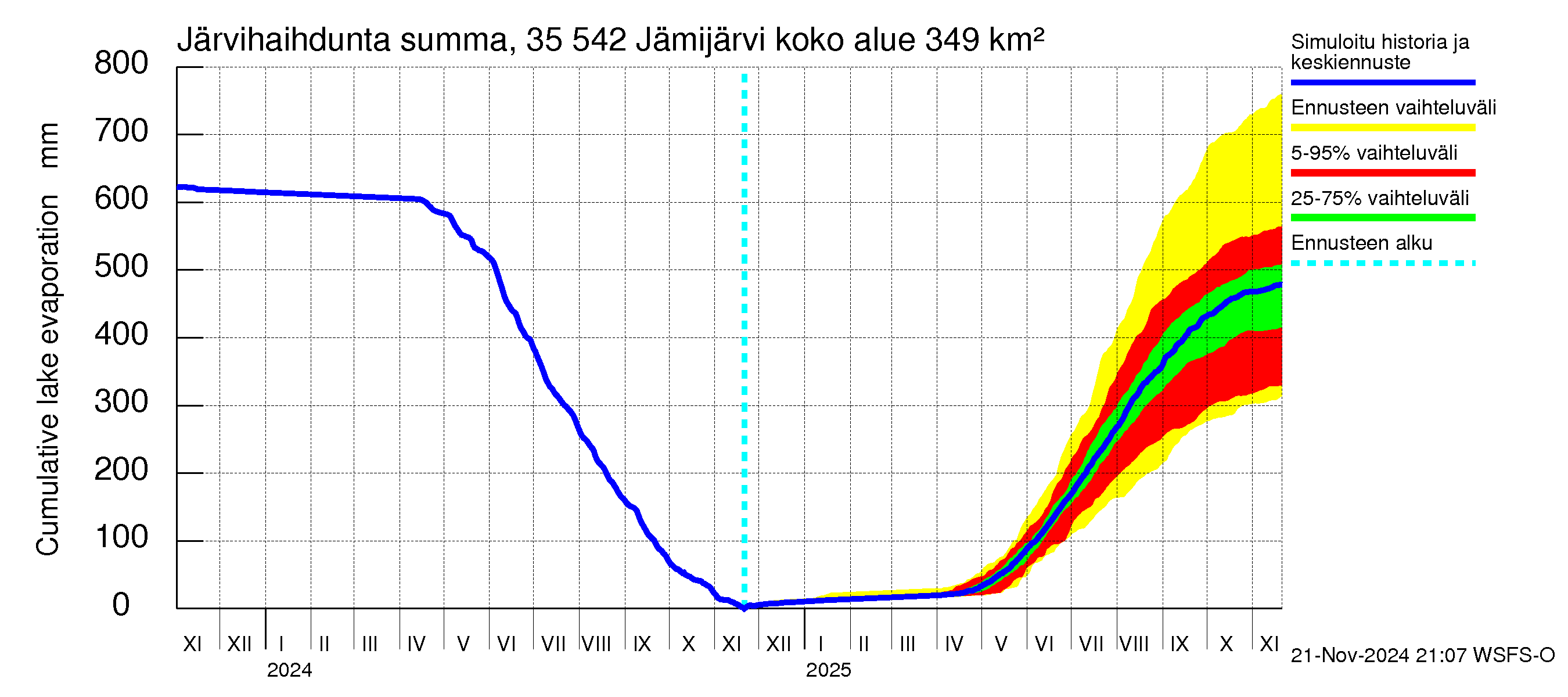 Kokemäenjoen vesistöalue - Jämijärvi: Järvihaihdunta - summa