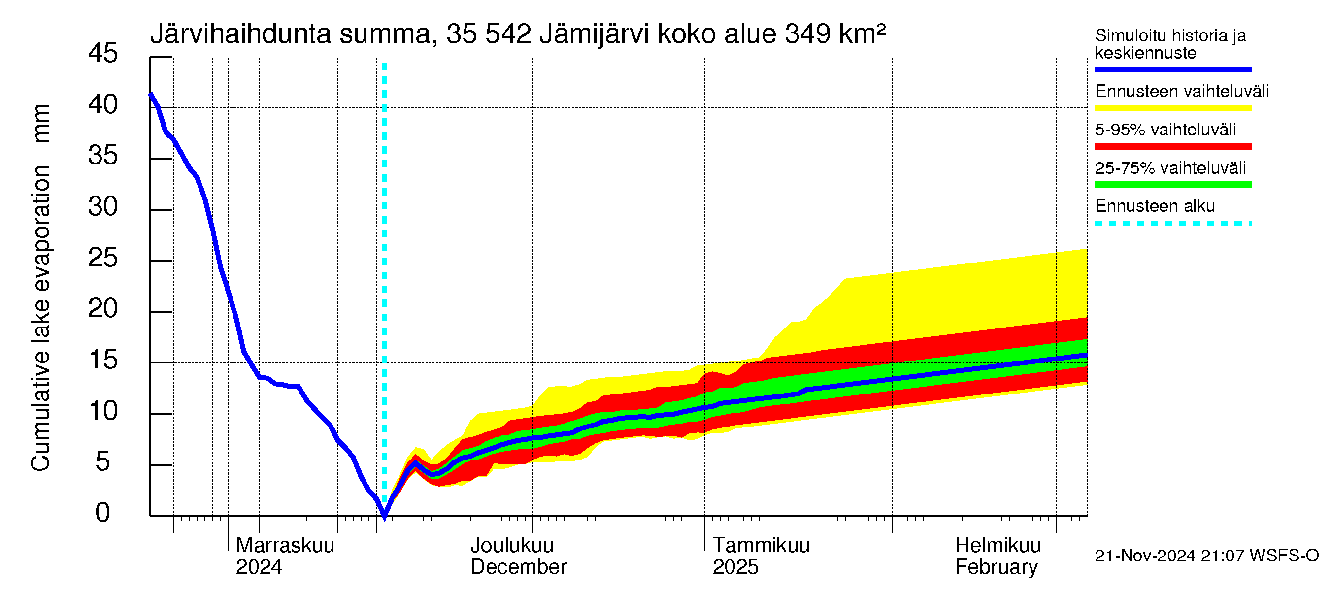 Kokemäenjoen vesistöalue - Jämijärvi: Järvihaihdunta - summa