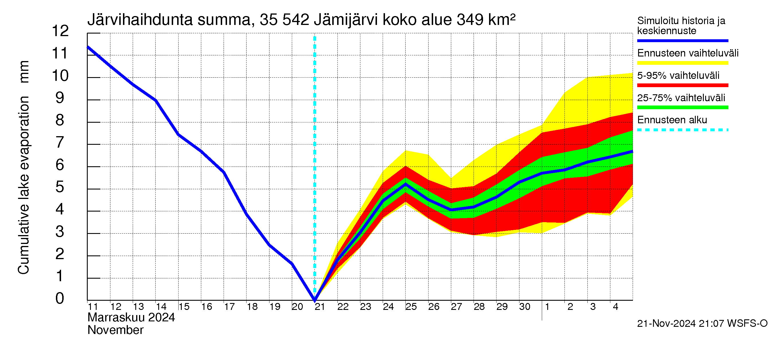 Kokemäenjoen vesistöalue - Jämijärvi: Järvihaihdunta - summa