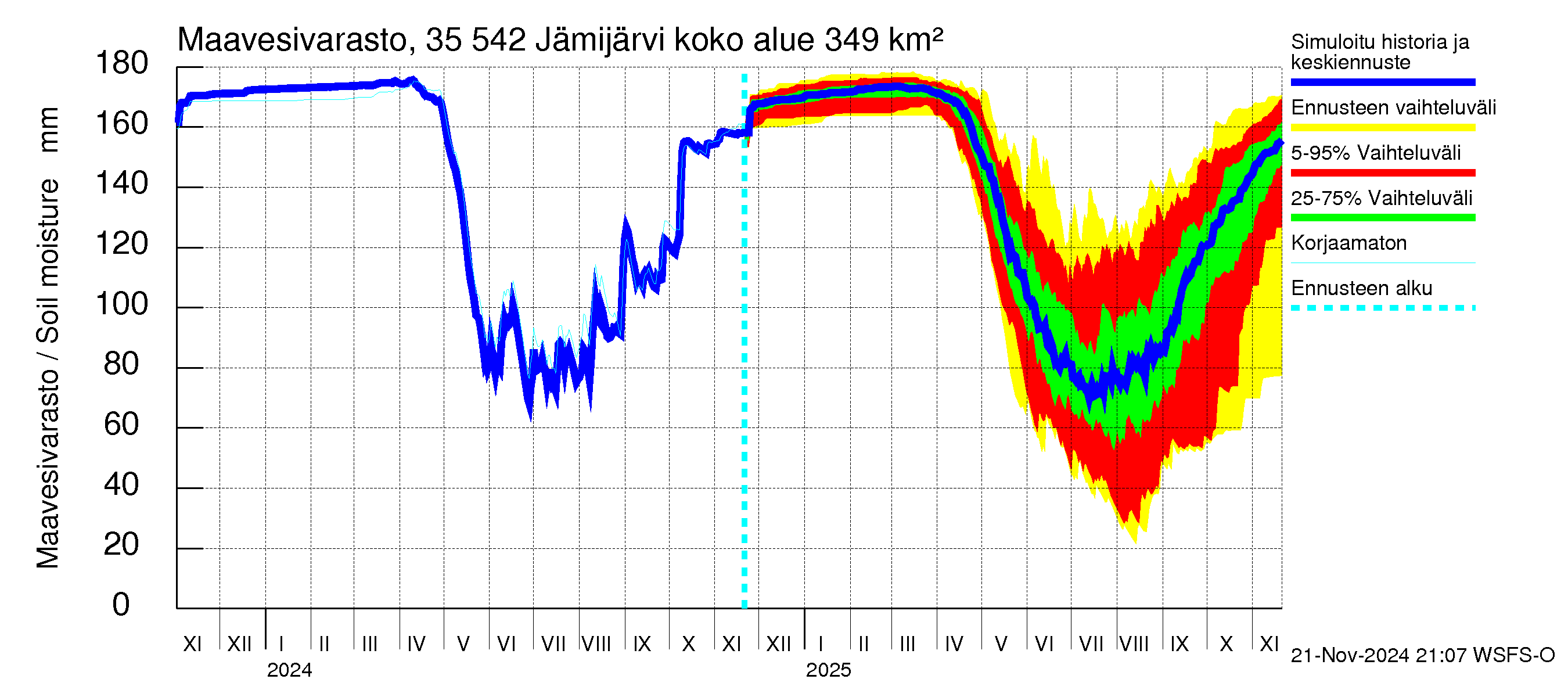 Kokemäenjoen vesistöalue - Jämijärvi: Maavesivarasto