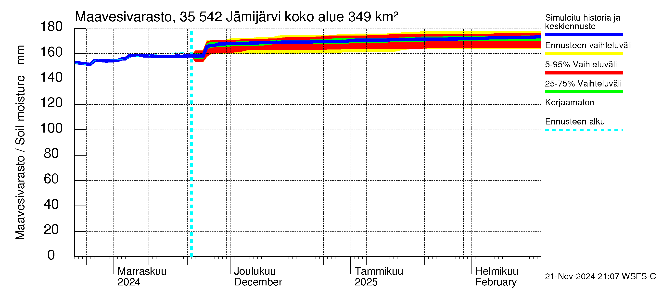 Kokemäenjoen vesistöalue - Jämijärvi: Maavesivarasto