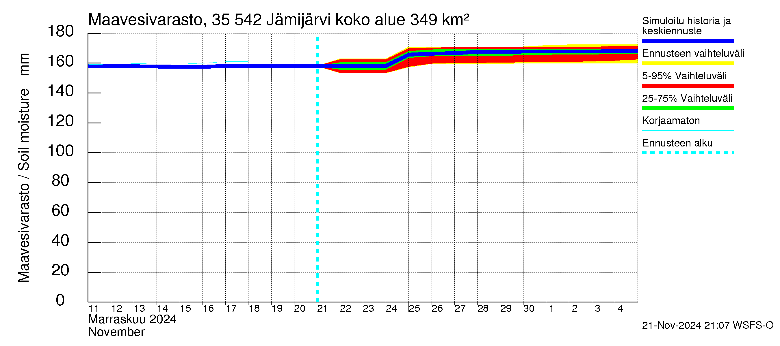 Kokemäenjoen vesistöalue - Jämijärvi: Maavesivarasto