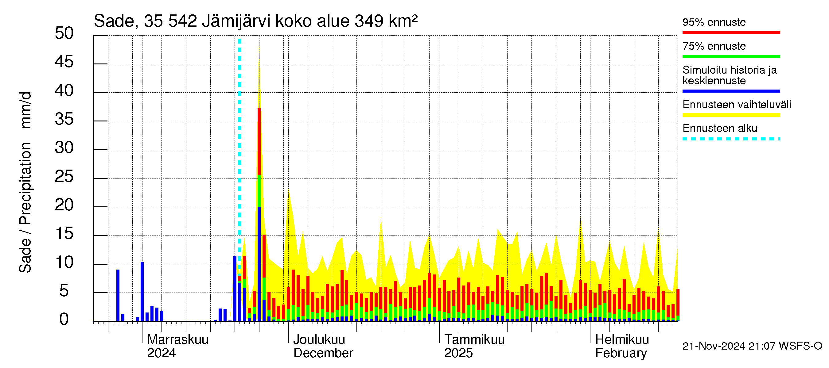 Kokemäenjoen vesistöalue - Jämijärvi: Sade