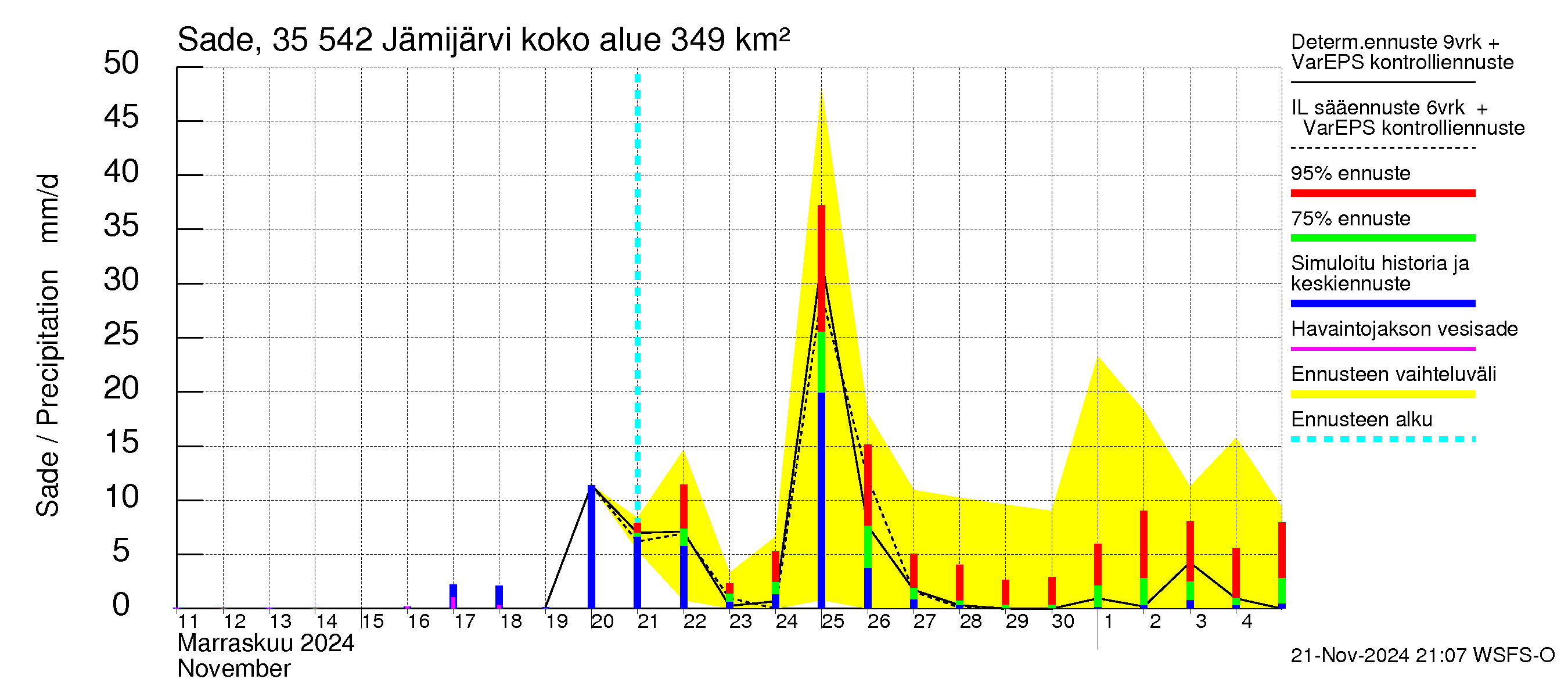 Kokemäenjoen vesistöalue - Jämijärvi: Sade