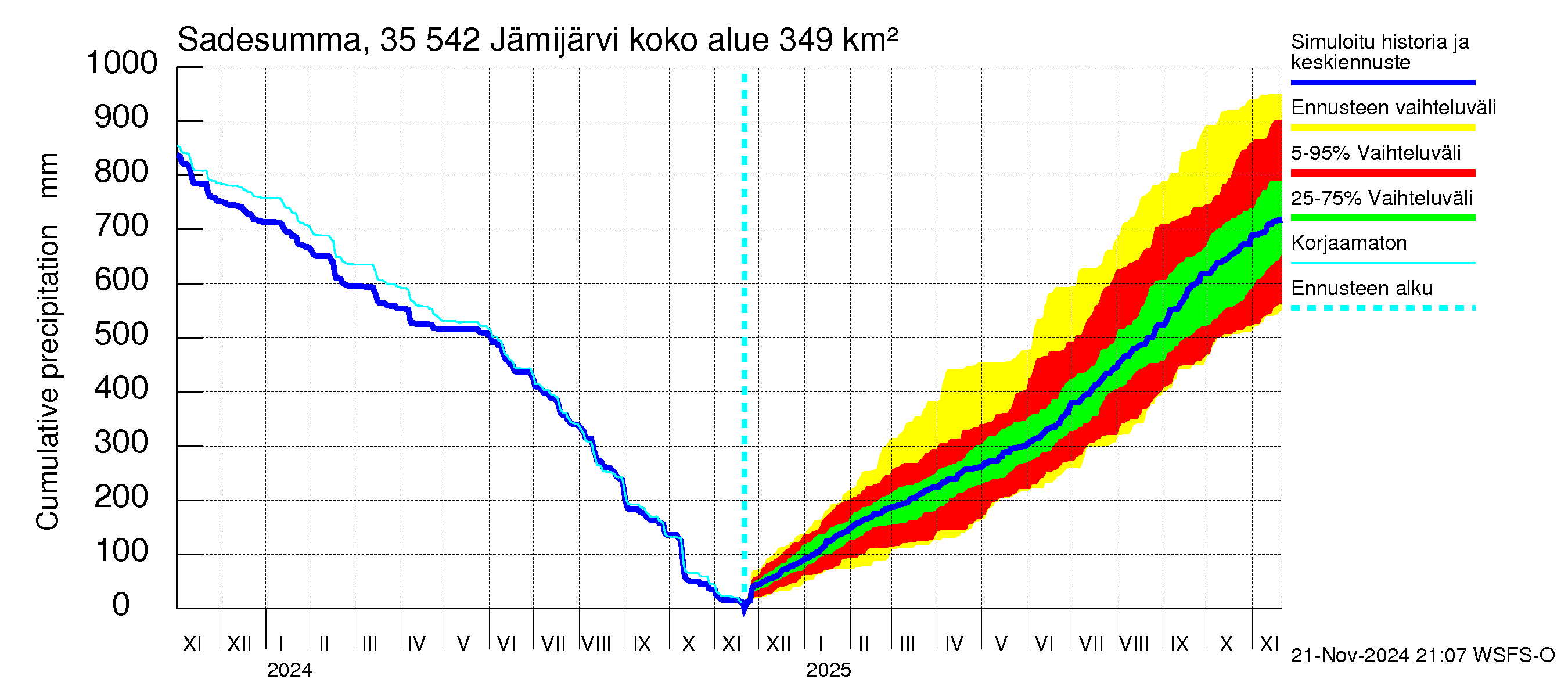 Kokemäenjoen vesistöalue - Jämijärvi: Sade - summa