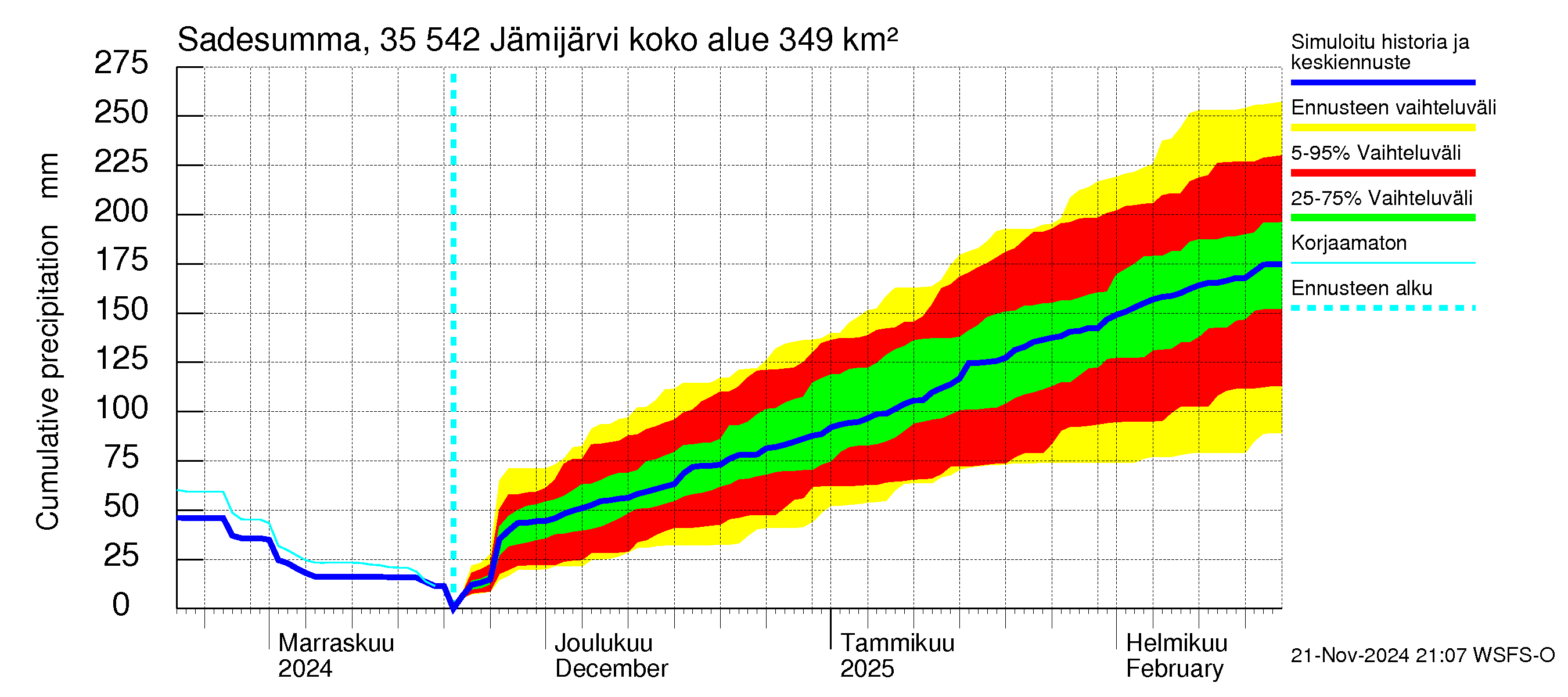 Kokemäenjoen vesistöalue - Jämijärvi: Sade - summa