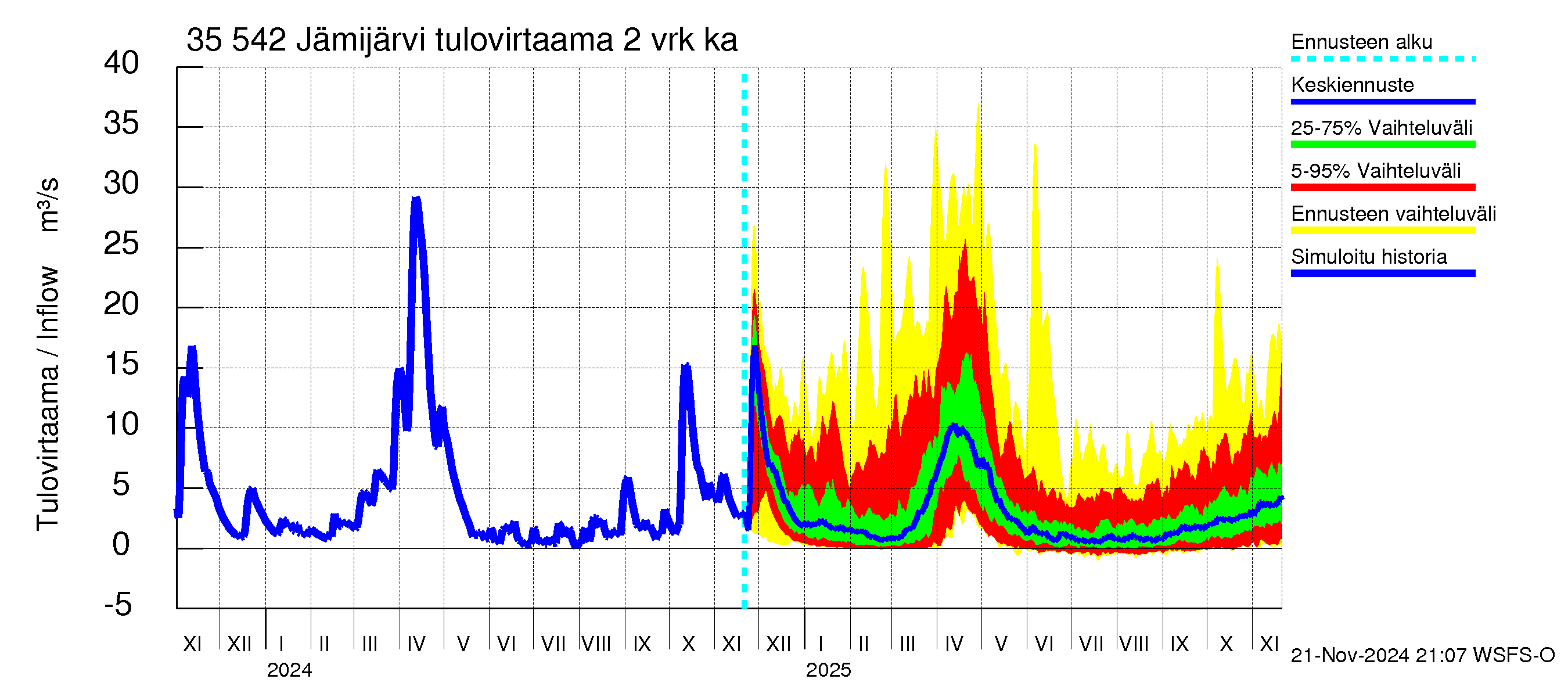 Kokemäenjoen vesistöalue - Jämijärvi: Tulovirtaama (usean vuorokauden liukuva keskiarvo) - jakaumaennuste