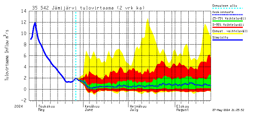 Kokemäenjoen vesistöalue - Jämijärvi: Tulovirtaama (usean vuorokauden liukuva keskiarvo) - jakaumaennuste