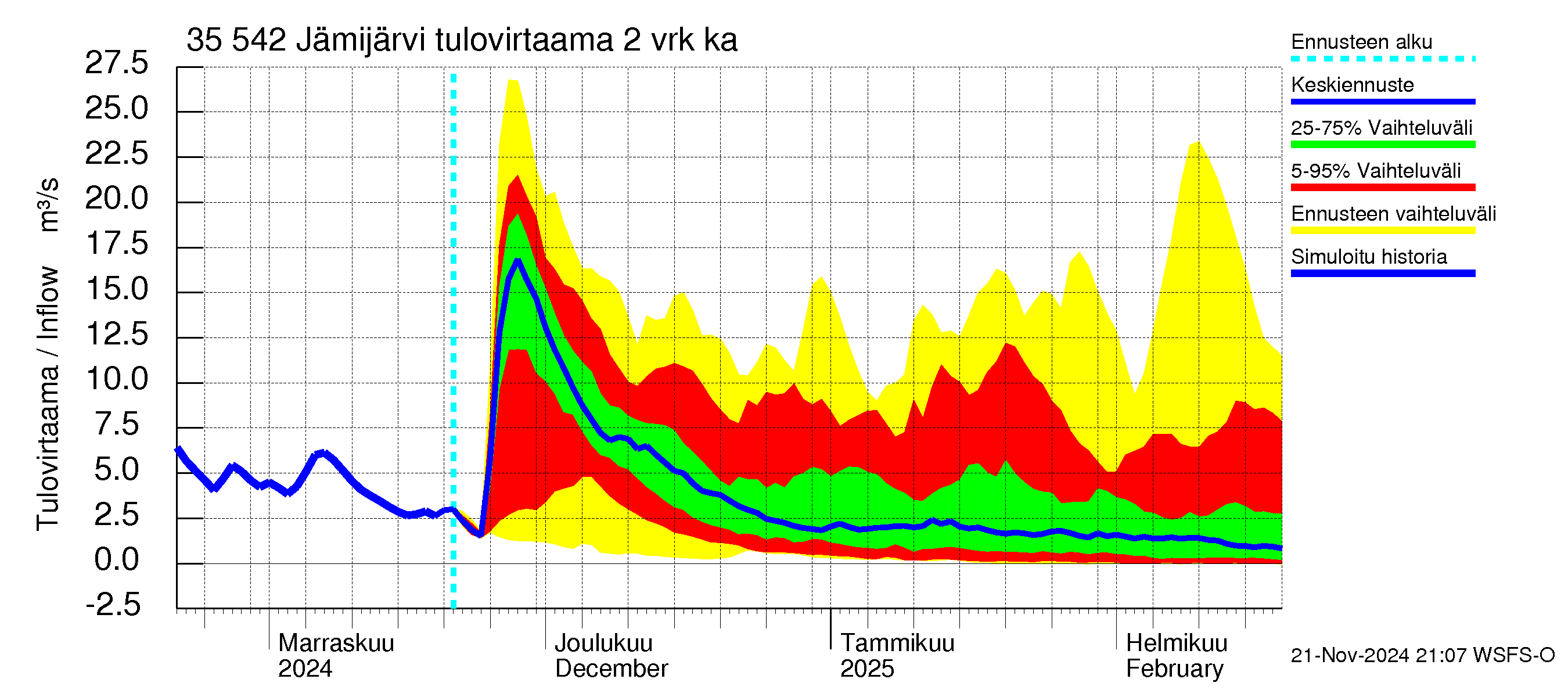 Kokemäenjoen vesistöalue - Jämijärvi: Tulovirtaama (usean vuorokauden liukuva keskiarvo) - jakaumaennuste