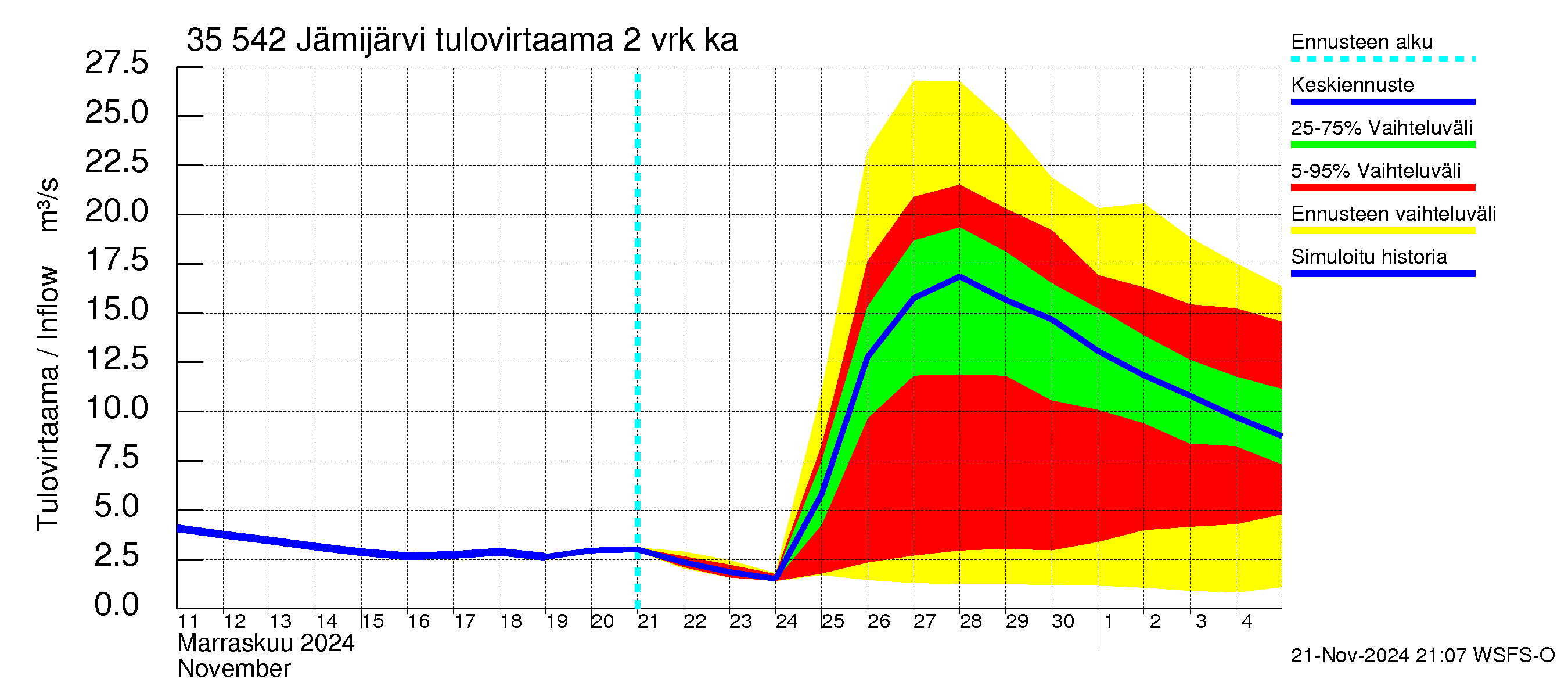 Kokemäenjoen vesistöalue - Jämijärvi: Tulovirtaama (usean vuorokauden liukuva keskiarvo) - jakaumaennuste