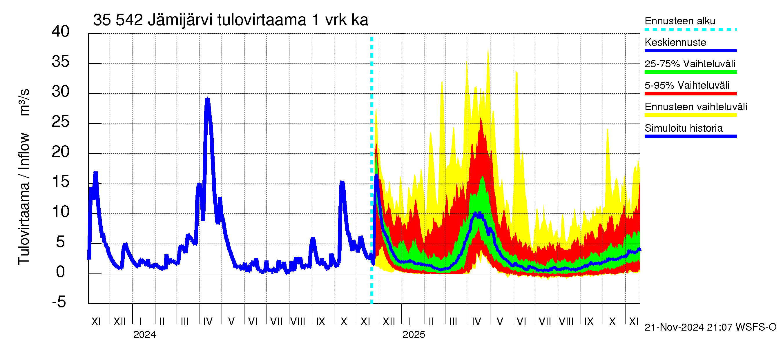 Kokemäenjoen vesistöalue - Jämijärvi: Tulovirtaama - jakaumaennuste