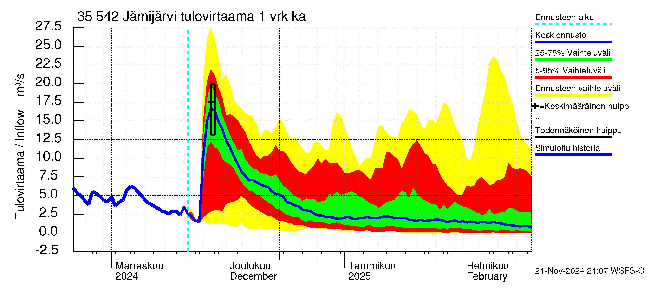 Kokemäenjoen vesistöalue - Jämijärvi: Tulovirtaama - jakaumaennuste