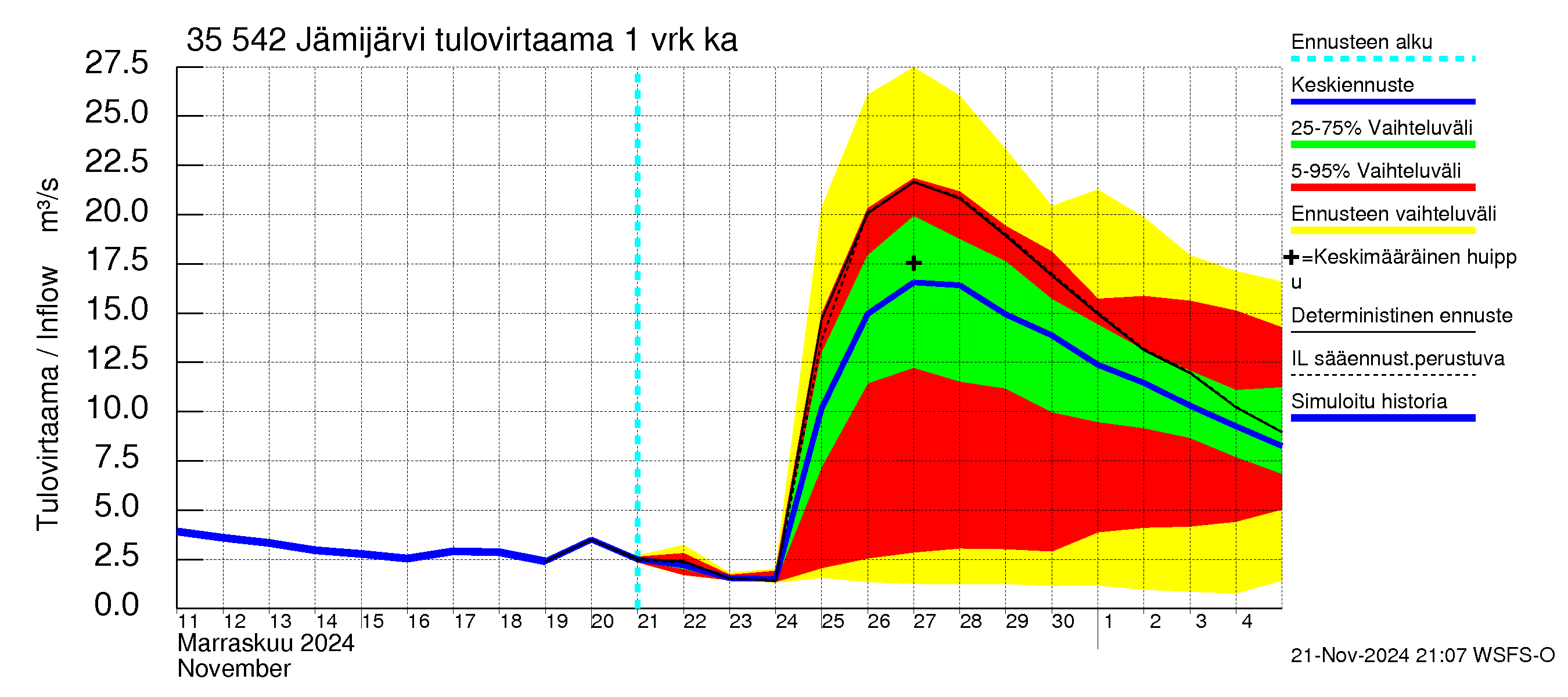 Kokemäenjoen vesistöalue - Jämijärvi: Tulovirtaama - jakaumaennuste