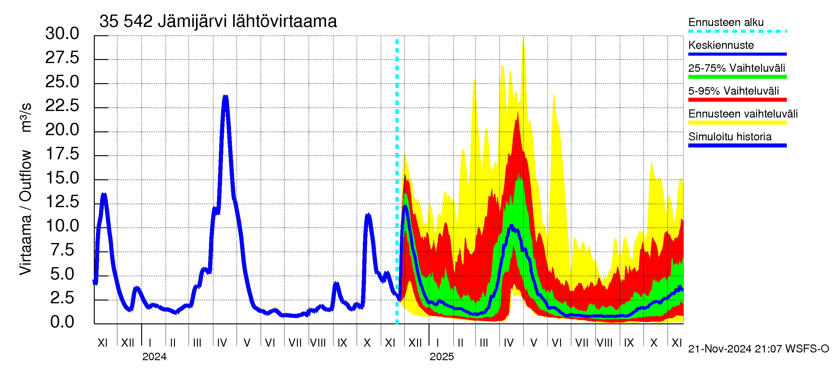 Kokemäenjoen vesistöalue - Jämijärvi: Lähtövirtaama / juoksutus - jakaumaennuste