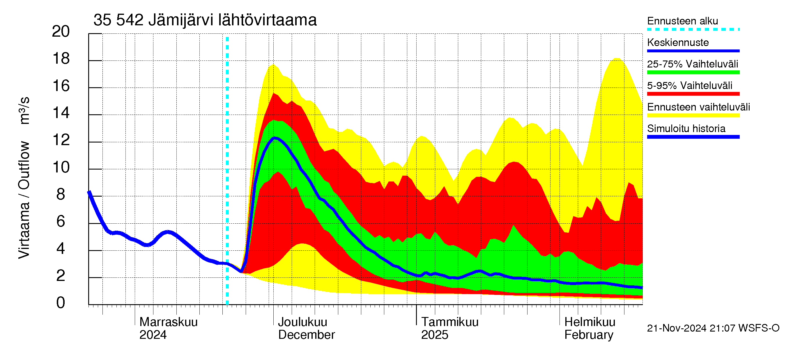 Kokemäenjoen vesistöalue - Jämijärvi: Lähtövirtaama / juoksutus - jakaumaennuste