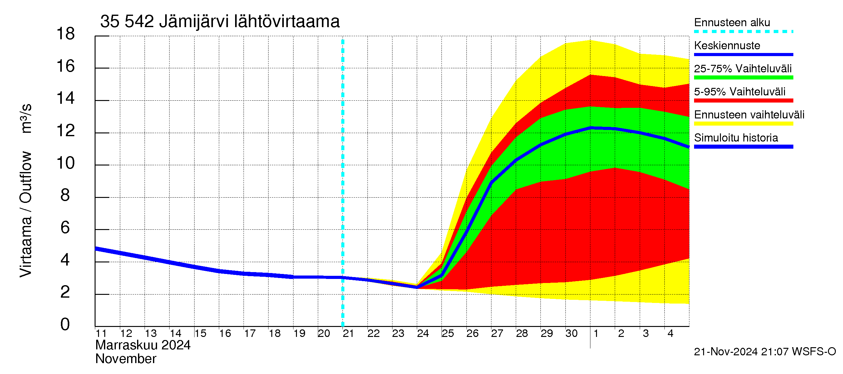 Kokemäenjoen vesistöalue - Jämijärvi: Lähtövirtaama / juoksutus - jakaumaennuste