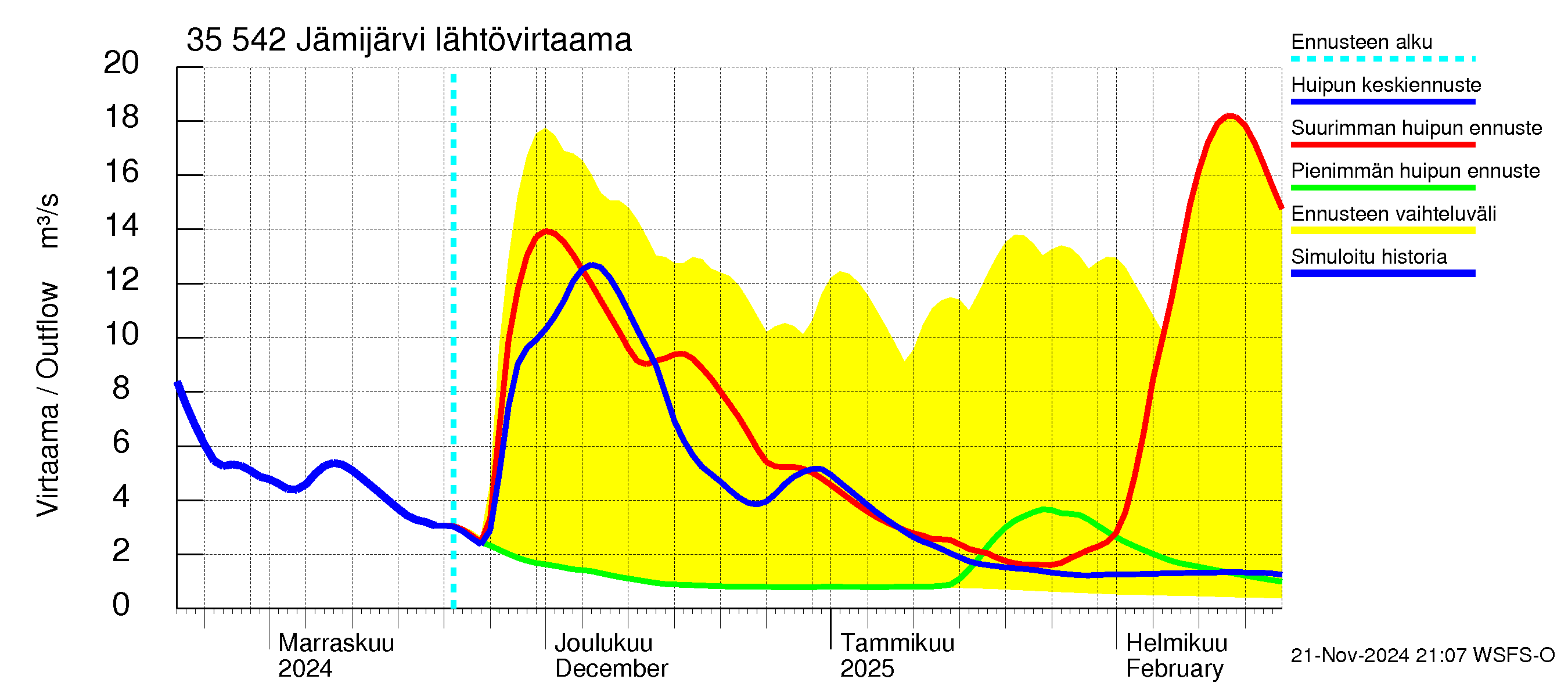 Kokemäenjoen vesistöalue - Jämijärvi: Lähtövirtaama / juoksutus - huippujen keski- ja ääriennusteet