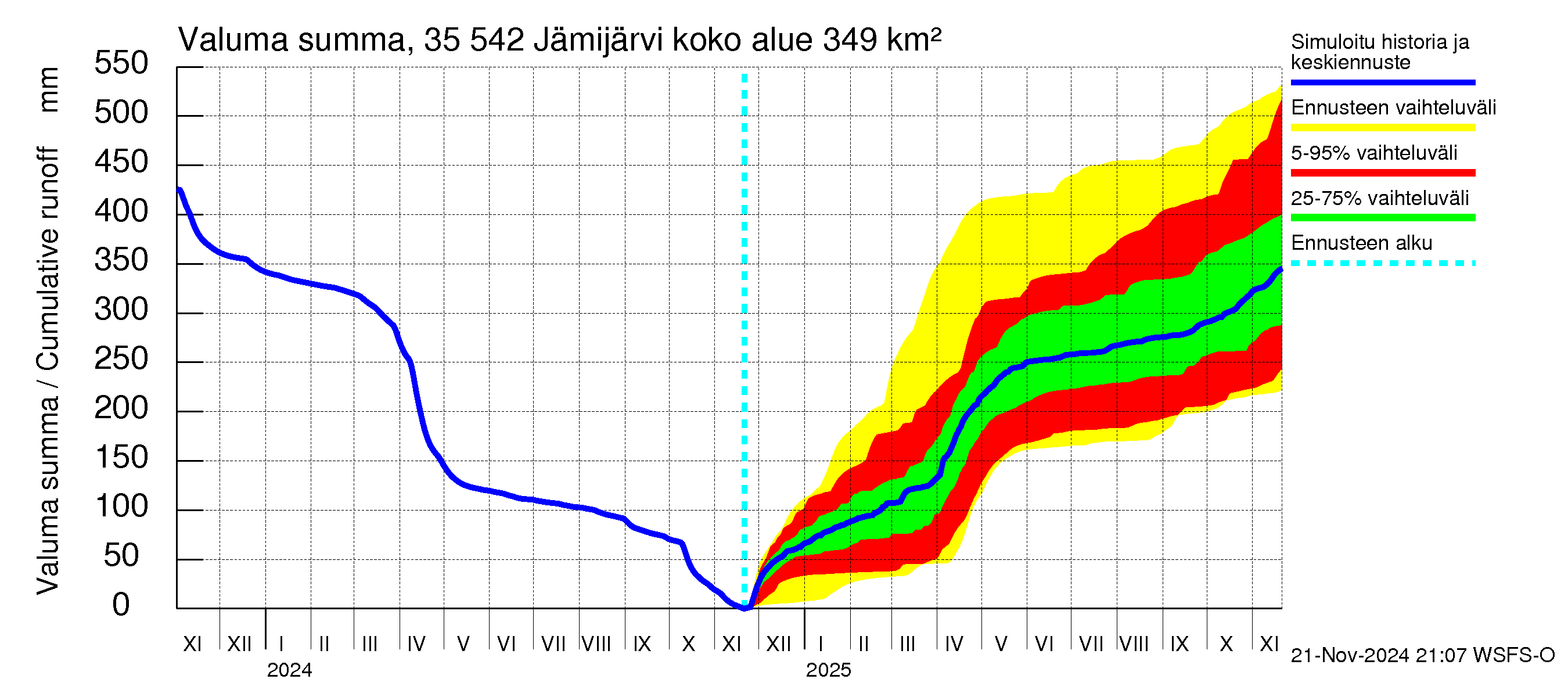 Kokemäenjoen vesistöalue - Jämijärvi: Valuma - summa