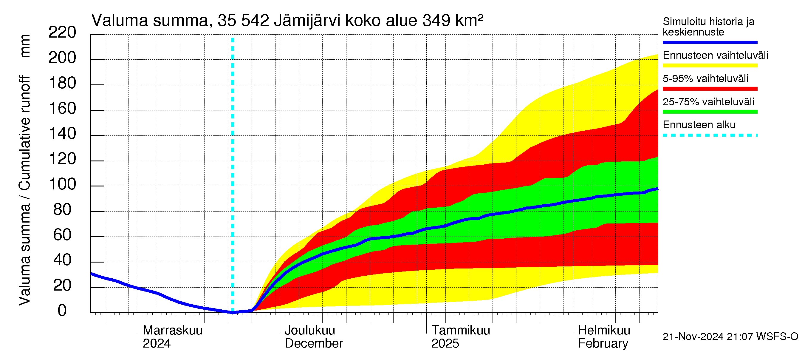 Kokemäenjoen vesistöalue - Jämijärvi: Valuma - summa