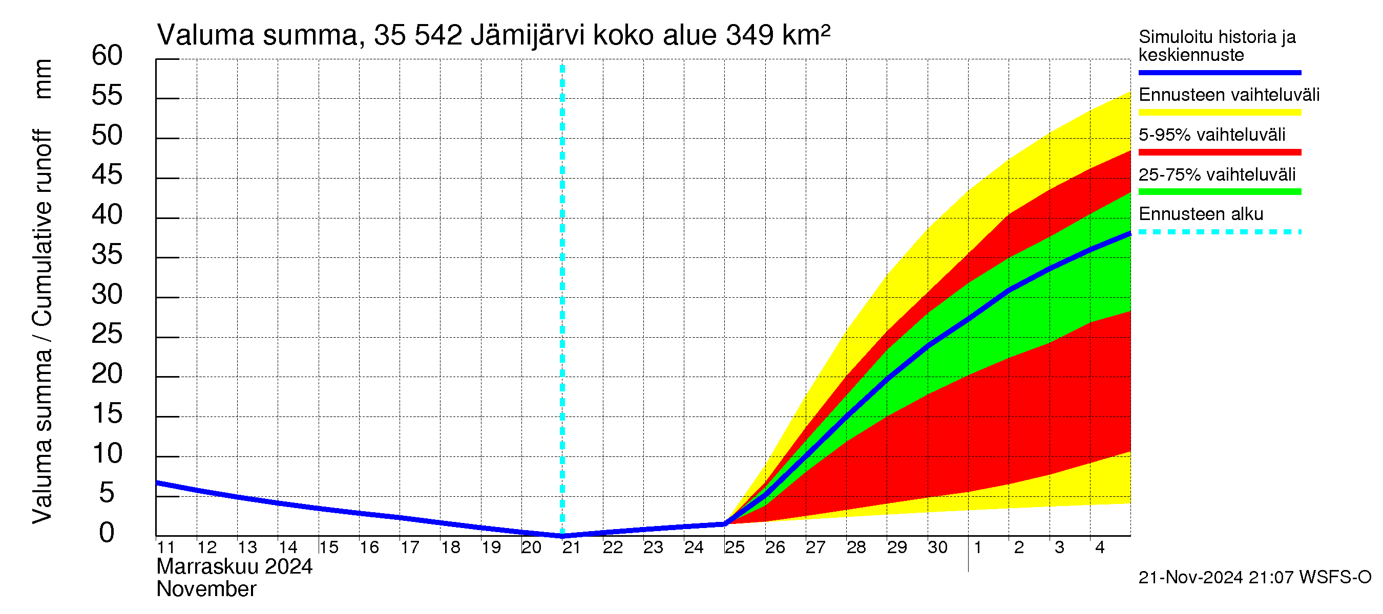 Kokemäenjoen vesistöalue - Jämijärvi: Valuma - summa