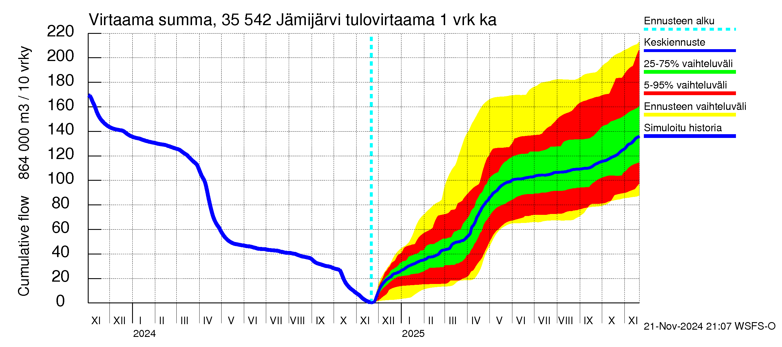 Kokemäenjoen vesistöalue - Jämijärvi: Tulovirtaama - summa