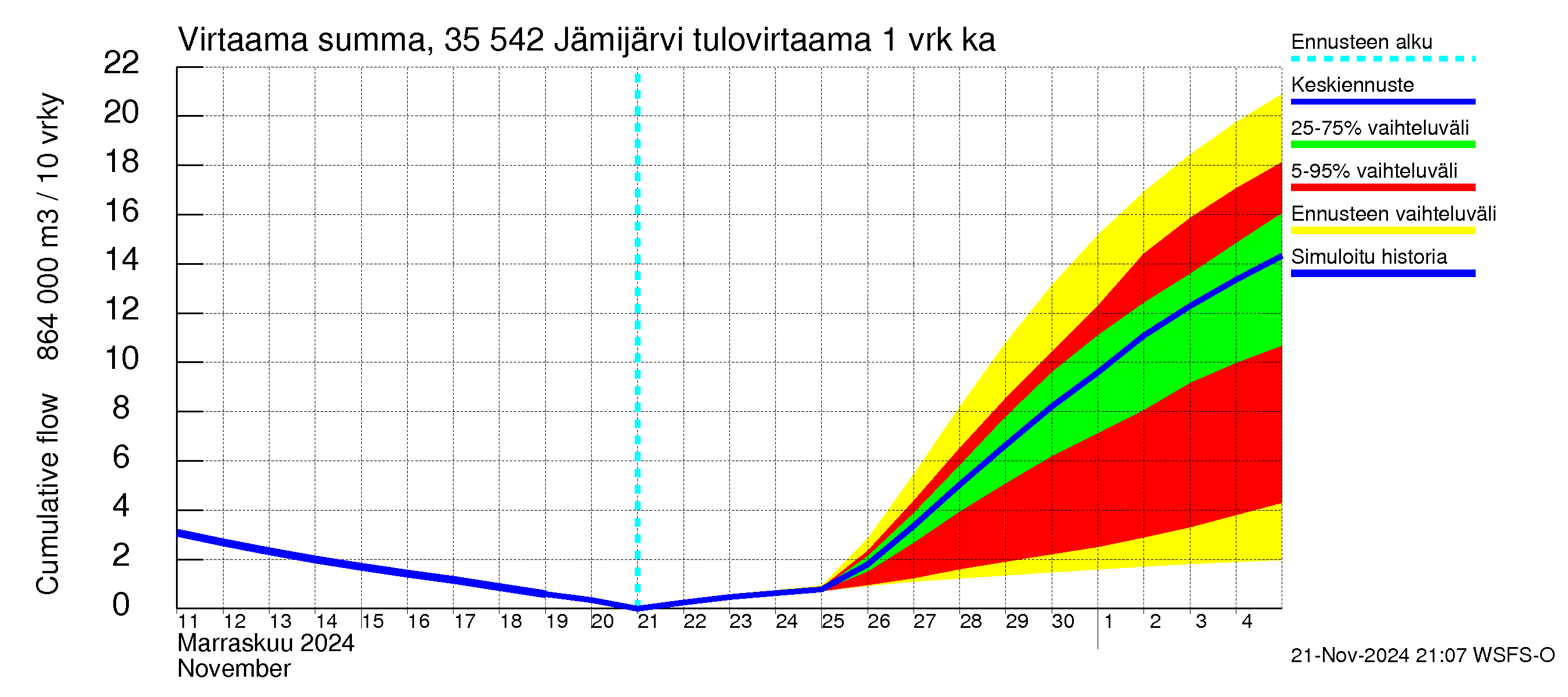 Kokemäenjoen vesistöalue - Jämijärvi: Tulovirtaama - summa