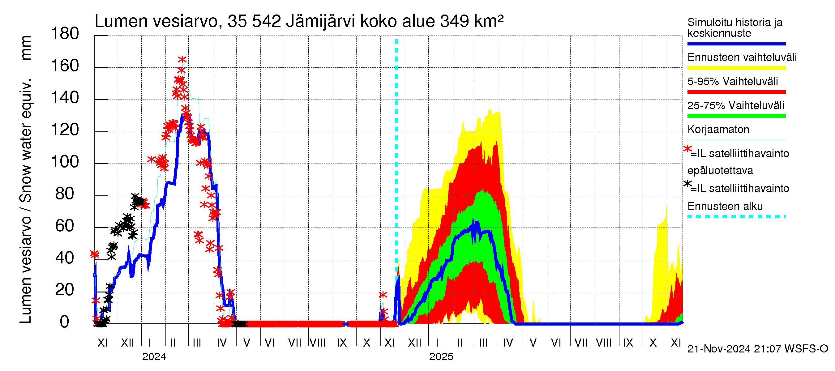 Kokemäenjoen vesistöalue - Jämijärvi: Lumen vesiarvo