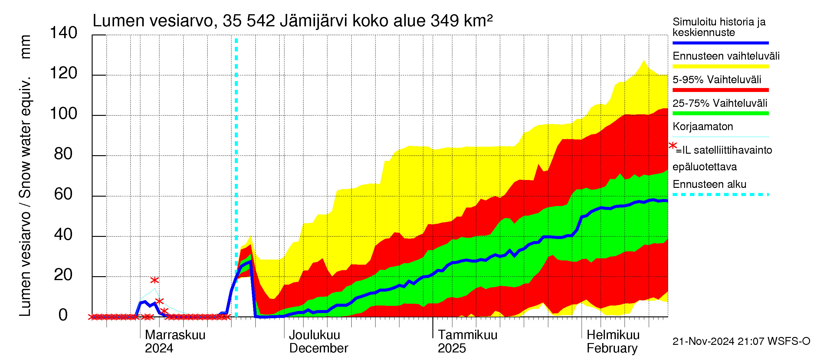 Kokemäenjoen vesistöalue - Jämijärvi: Lumen vesiarvo