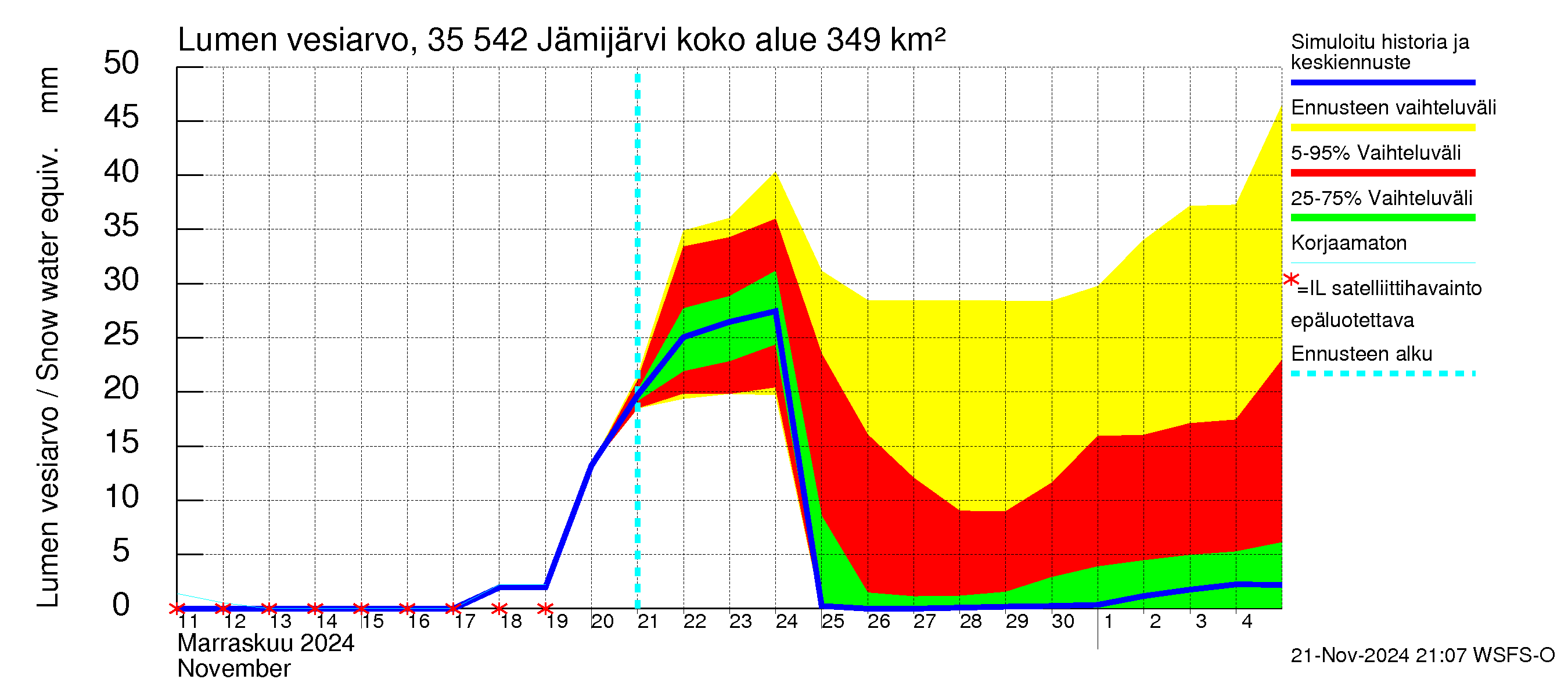 Kokemäenjoen vesistöalue - Jämijärvi: Lumen vesiarvo