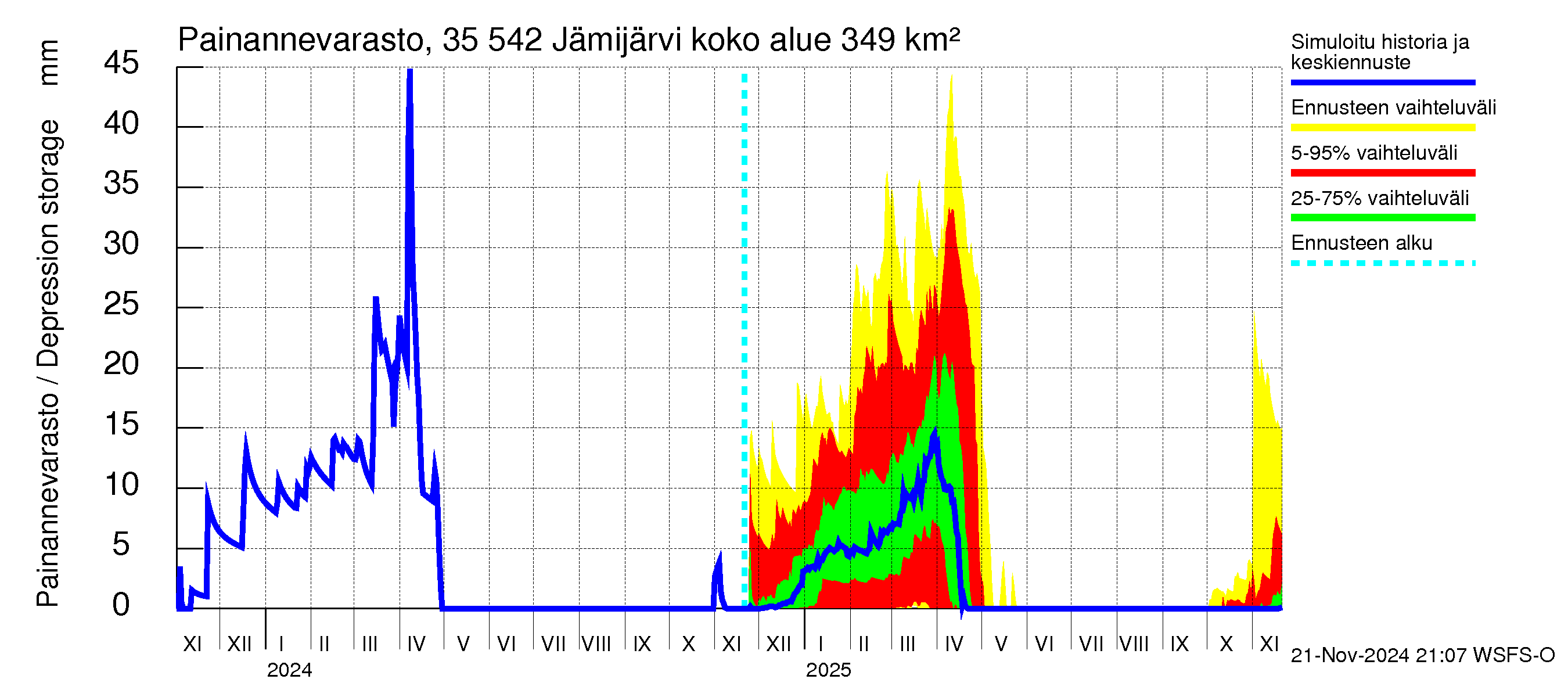 Kokemäenjoen vesistöalue - Jämijärvi: Painannevarasto