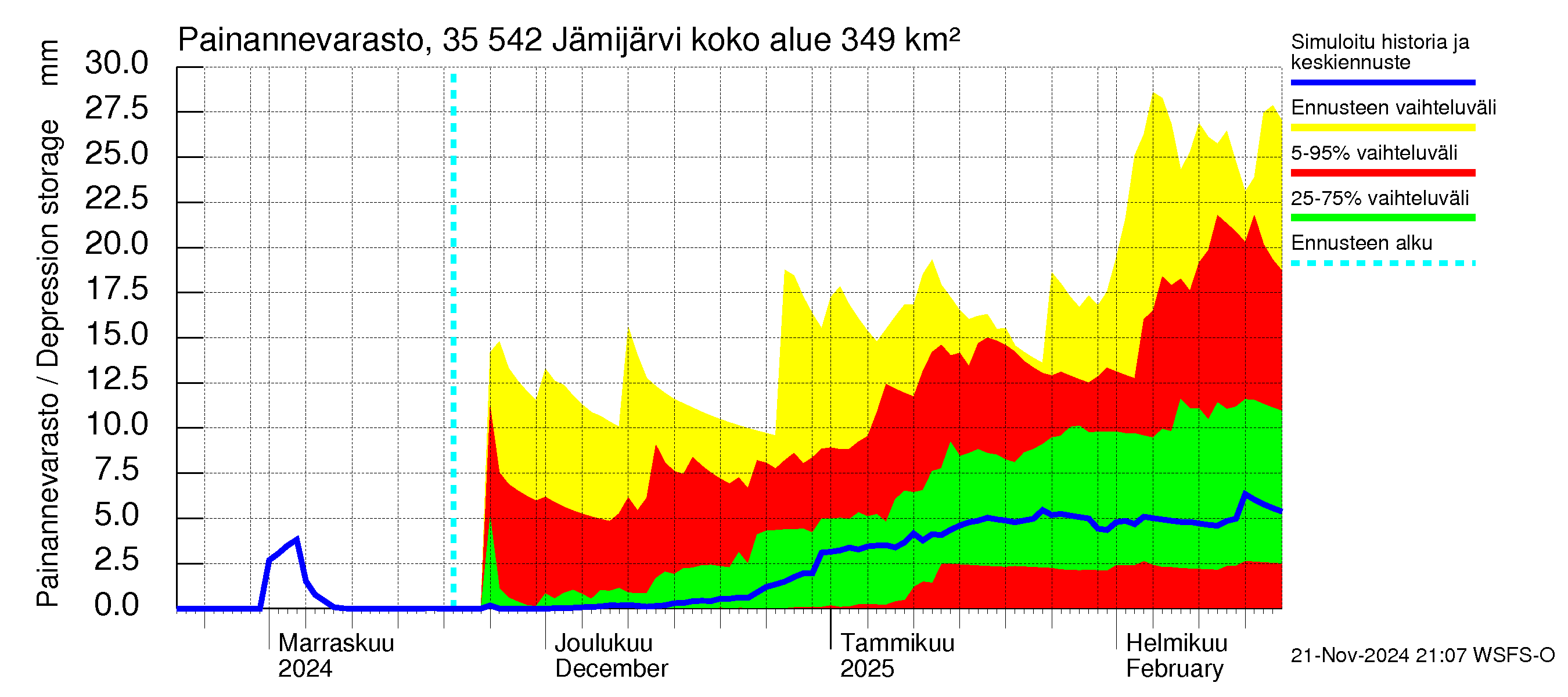 Kokemäenjoen vesistöalue - Jämijärvi: Painannevarasto