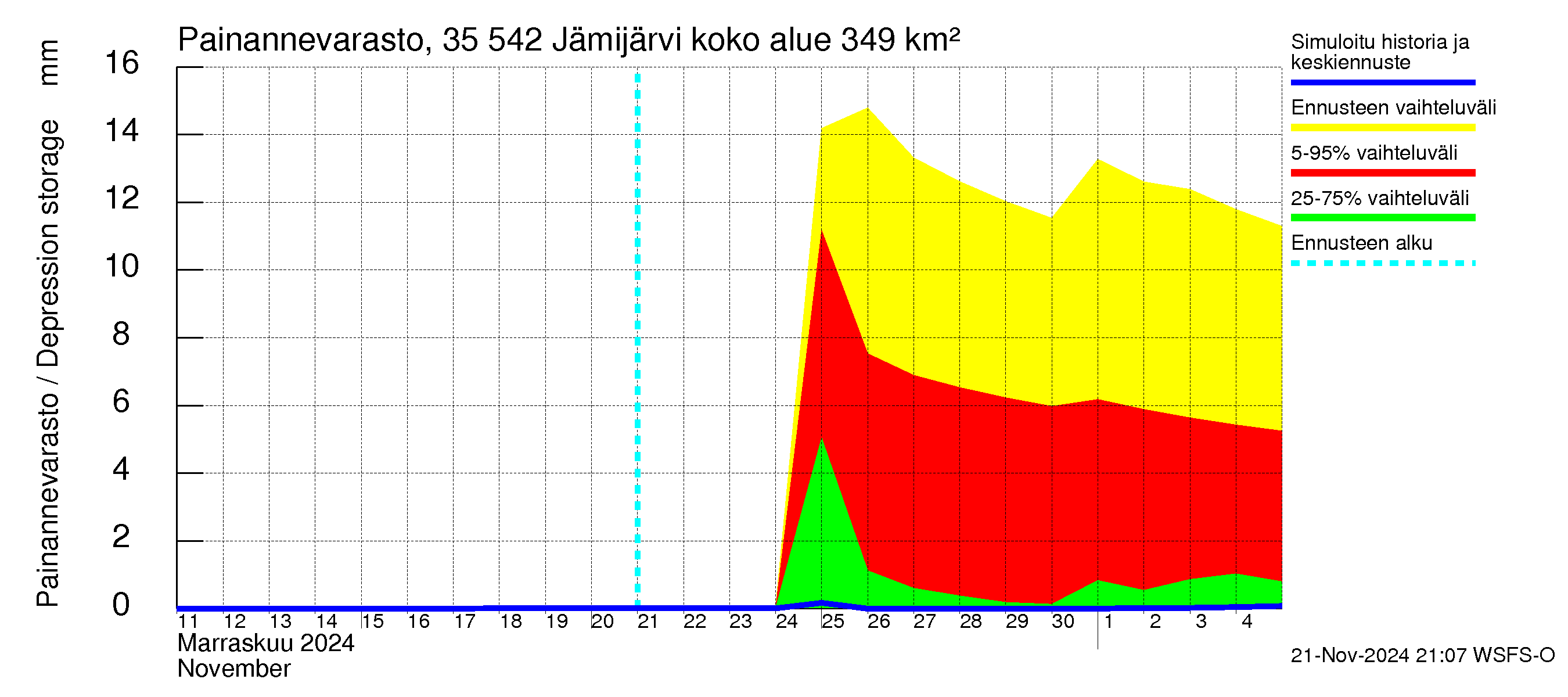 Kokemäenjoen vesistöalue - Jämijärvi: Painannevarasto