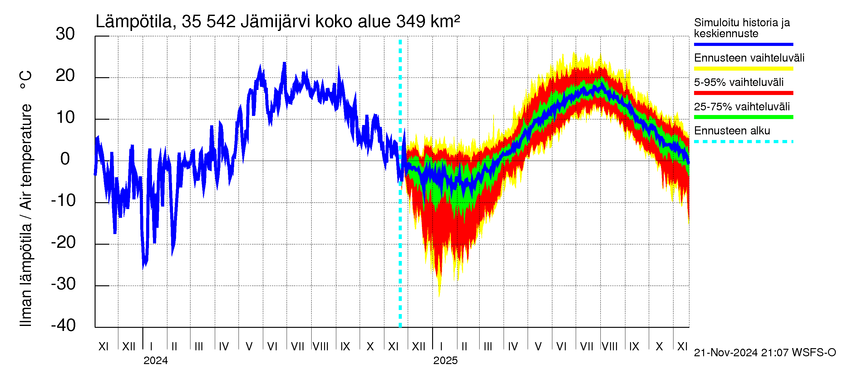 Kokemäenjoen vesistöalue - Jämijärvi: Ilman lämpötila